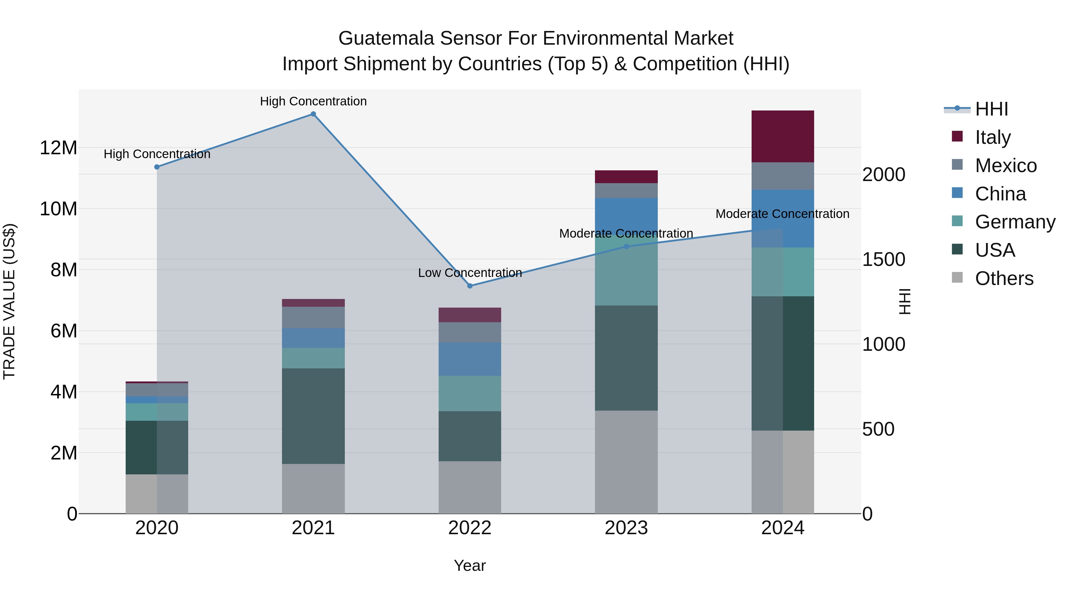 Guatemala Sensor For Environmental Market Top 5 Importing Countries and Market Competition (HHI) Analysis