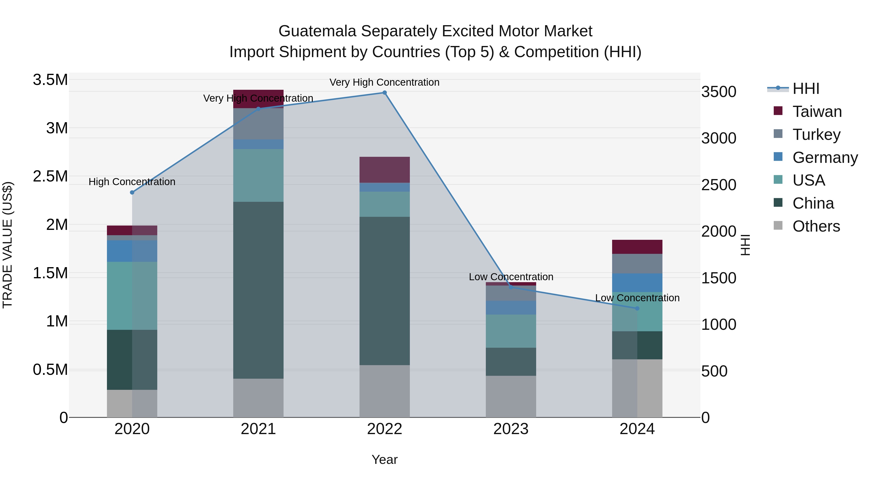 Guatemala Separately Excited Motor Market Top 5 Importing Countries and Market Competition (HHI) Analysis