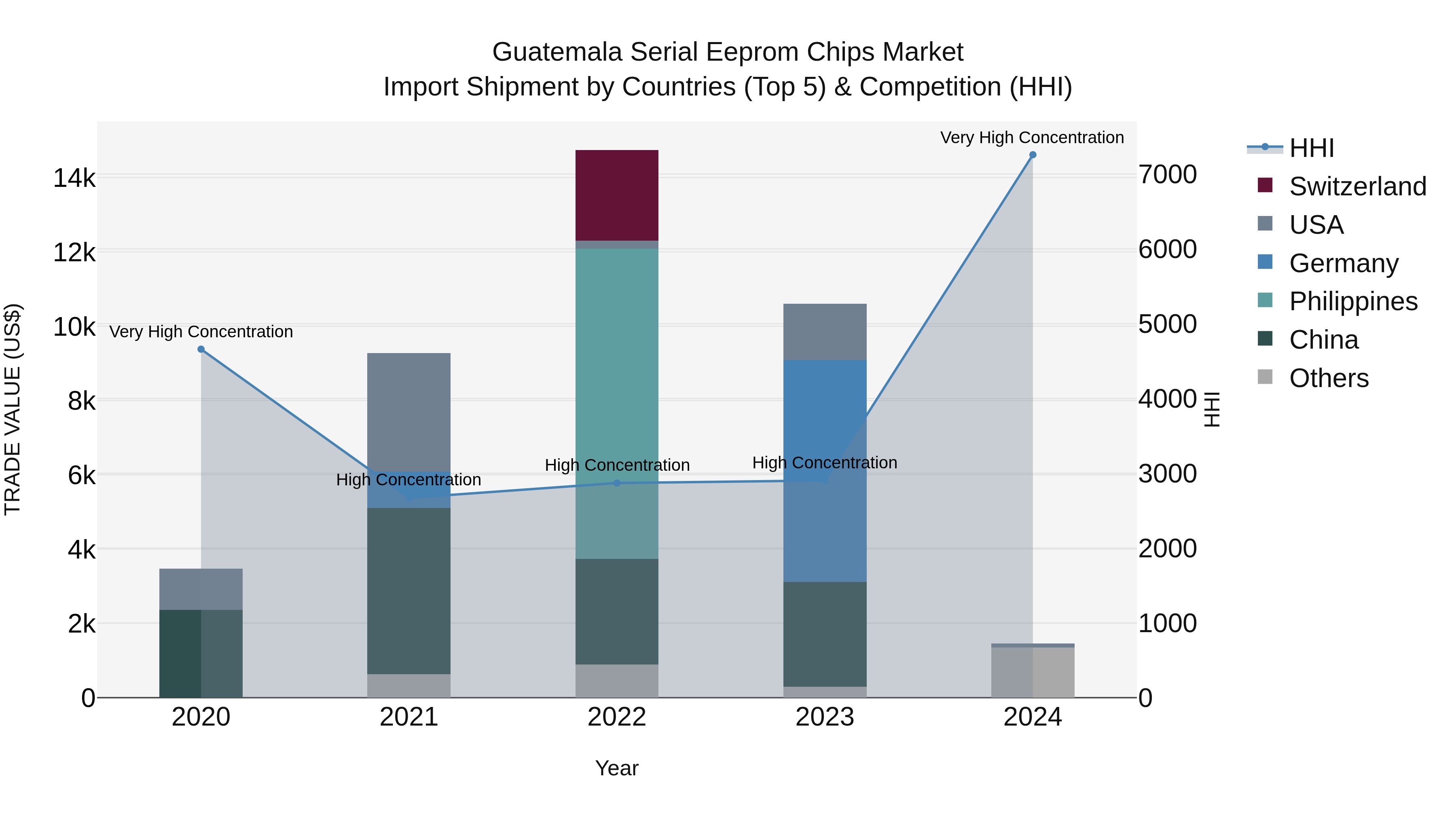 Guatemala Serial Eeprom Chips Market Top 5 Importing Countries and Market Competition (HHI) Analysis