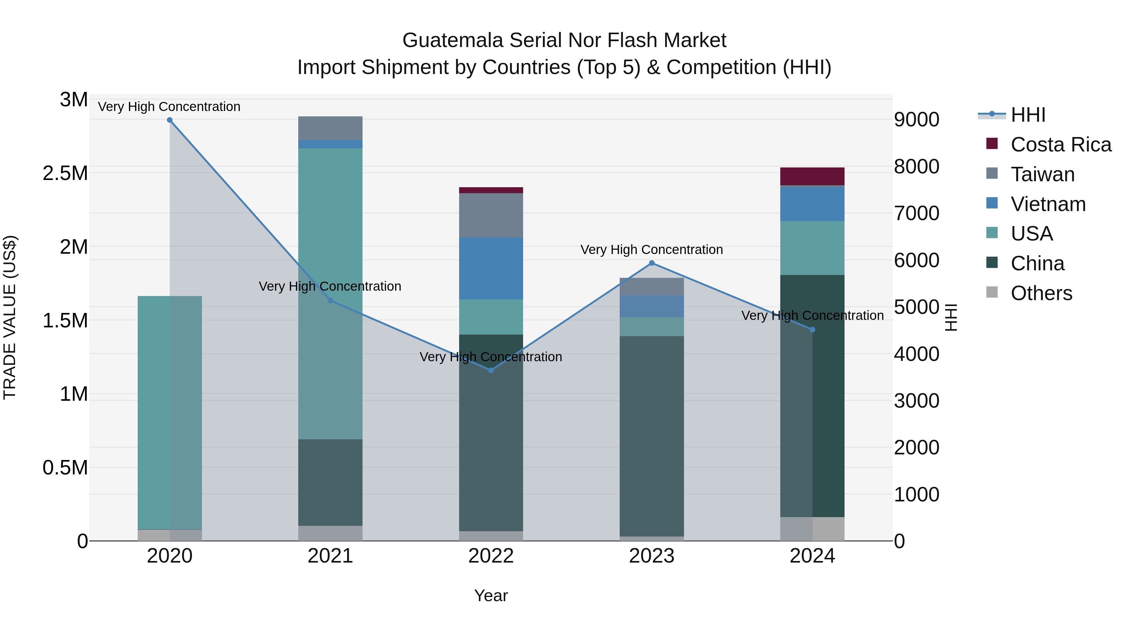 Guatemala Serial Nor Flash Market Top 5 Importing Countries and Market Competition (HHI) Analysis