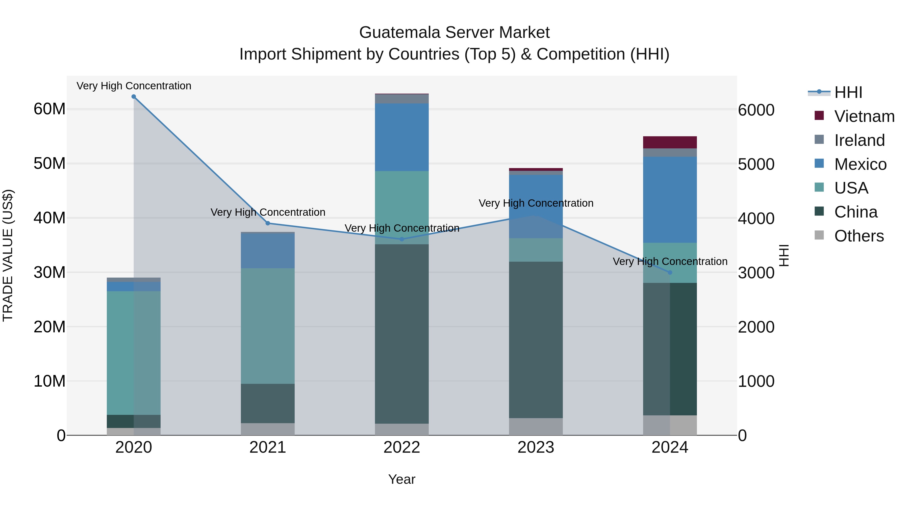 Guatemala Server Market Top 5 Importing Countries and Market Competition (HHI) Analysis