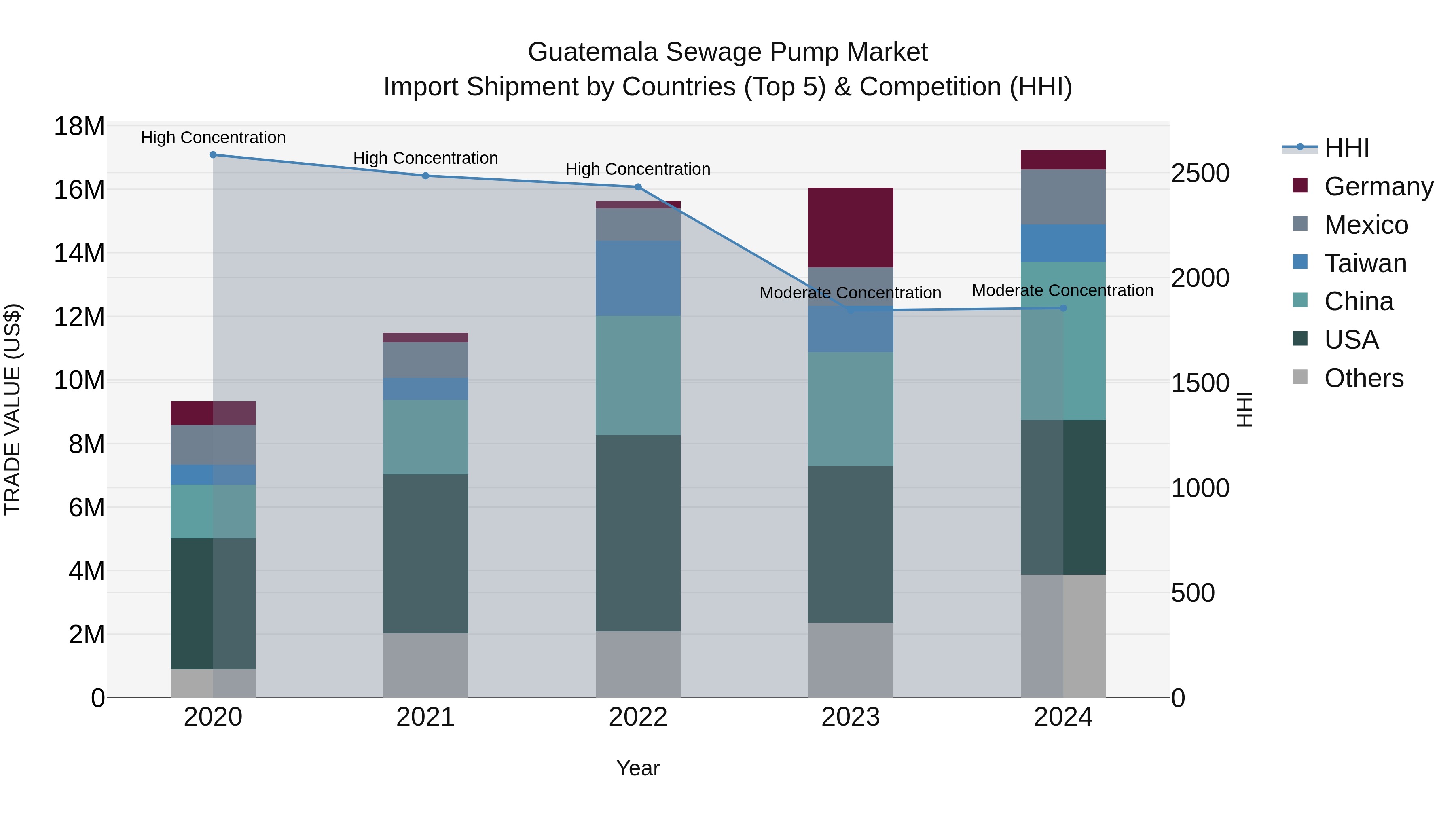 Guatemala Sewage Pump Market Top 5 Importing Countries and Market Competition (HHI) Analysis