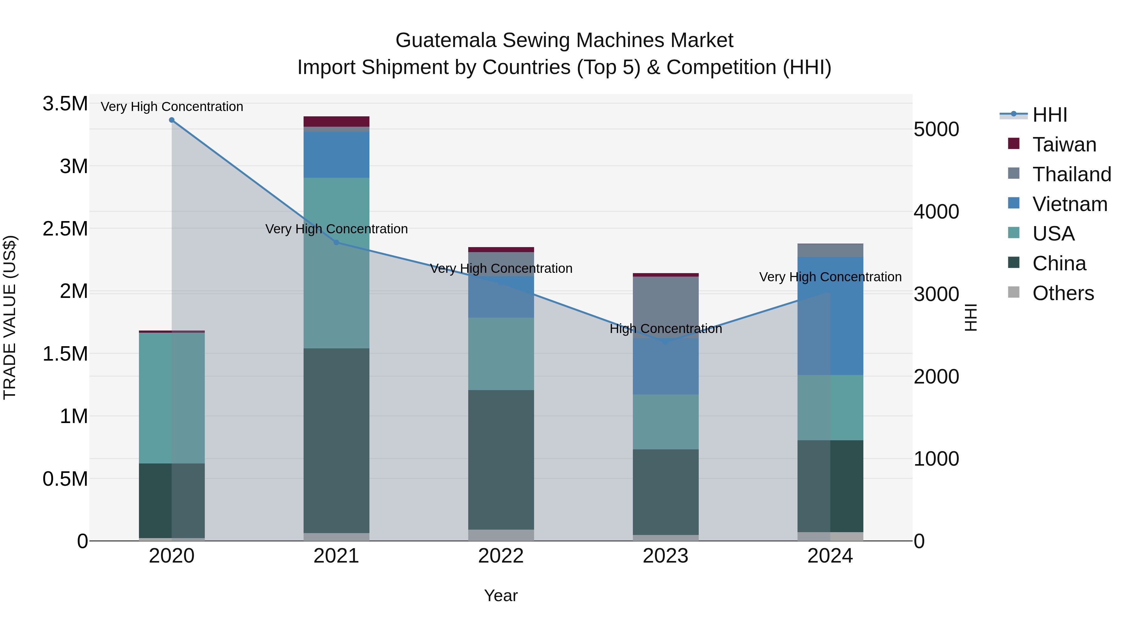 Guatemala Sewing Machines Market Top 5 Importing Countries and Market Competition (HHI) Analysis