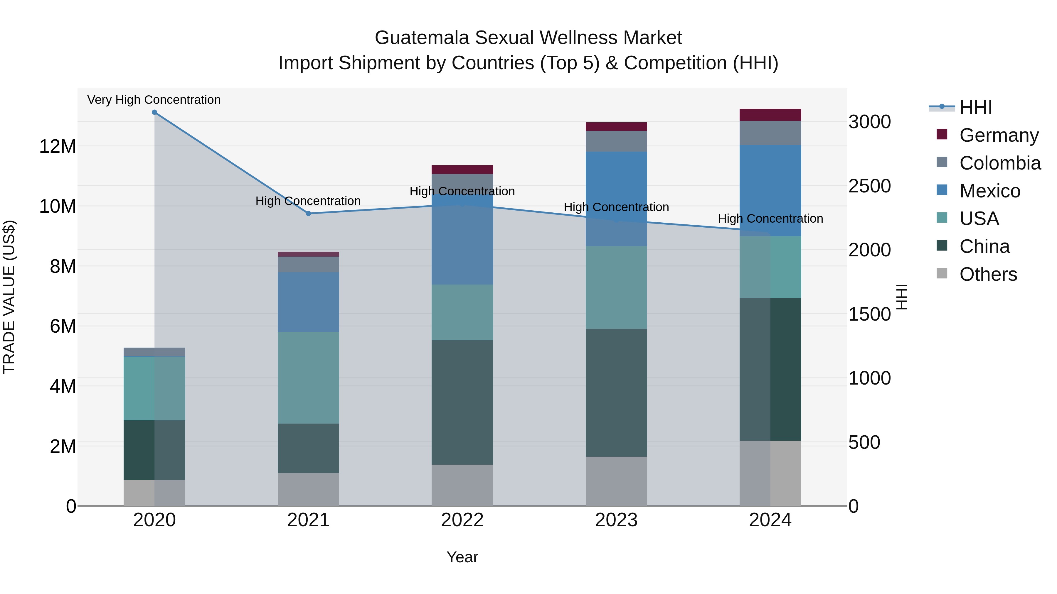 Guatemala Sexual Wellness Market Top 5 Importing Countries and Market Competition (HHI) Analysis
