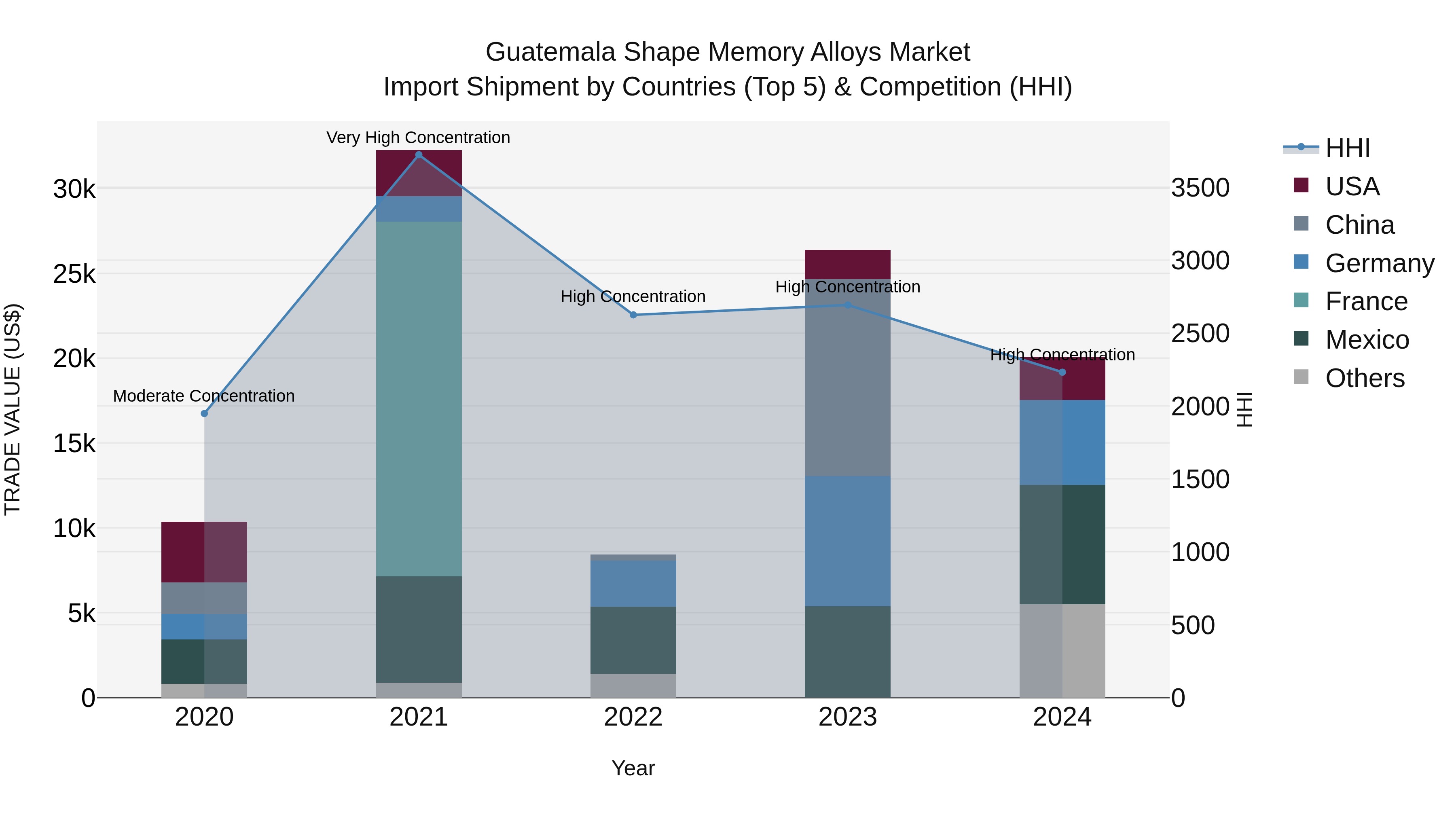 Guatemala Shape Memory Alloys Market Top 5 Importing Countries and Market Competition (HHI) Analysis