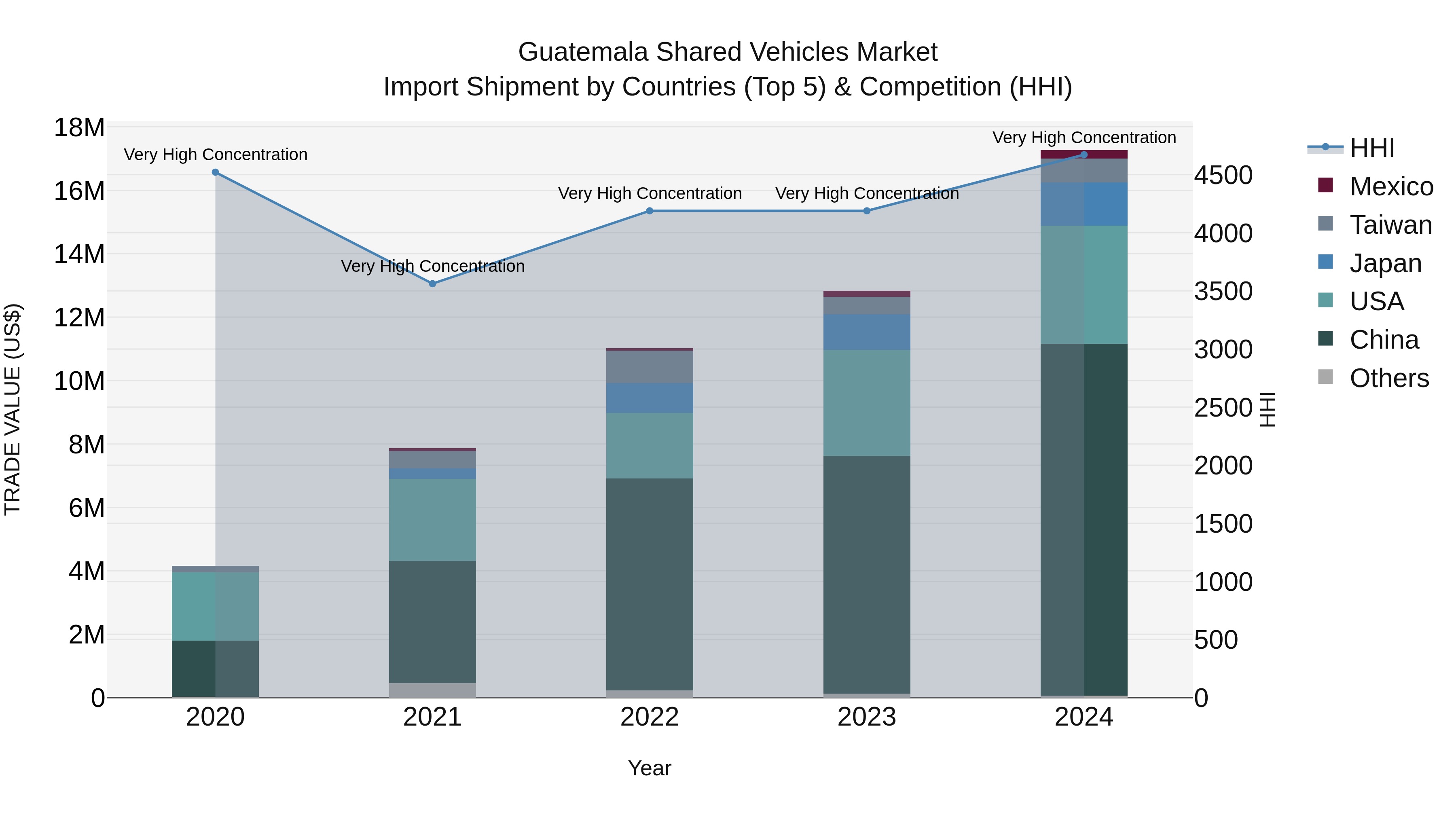 Guatemala Shared Vehicles Market Top 5 Importing Countries and Market Competition (HHI) Analysis