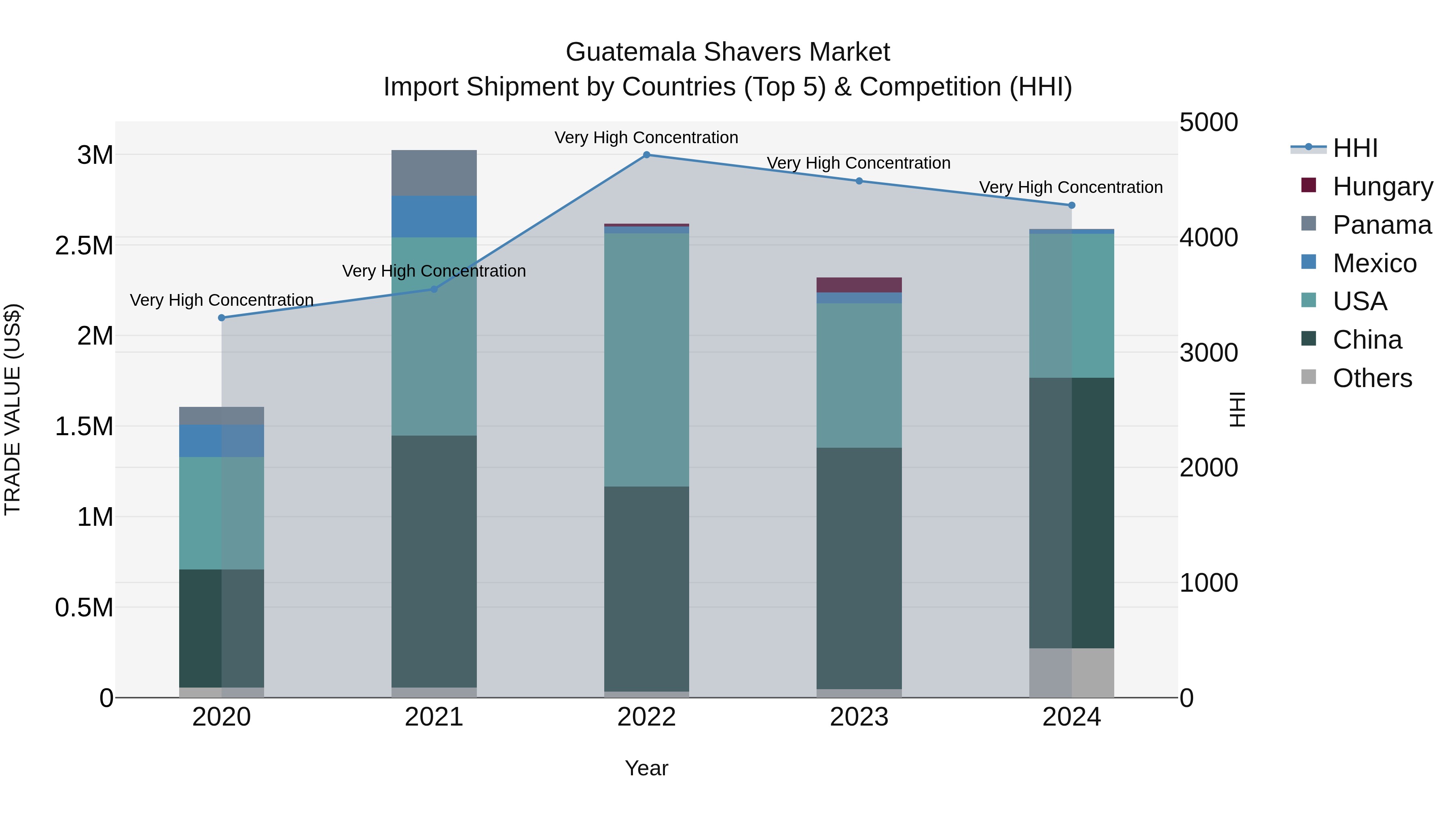 Guatemala Shavers Market Top 5 Importing Countries and Market Competition (HHI) Analysis