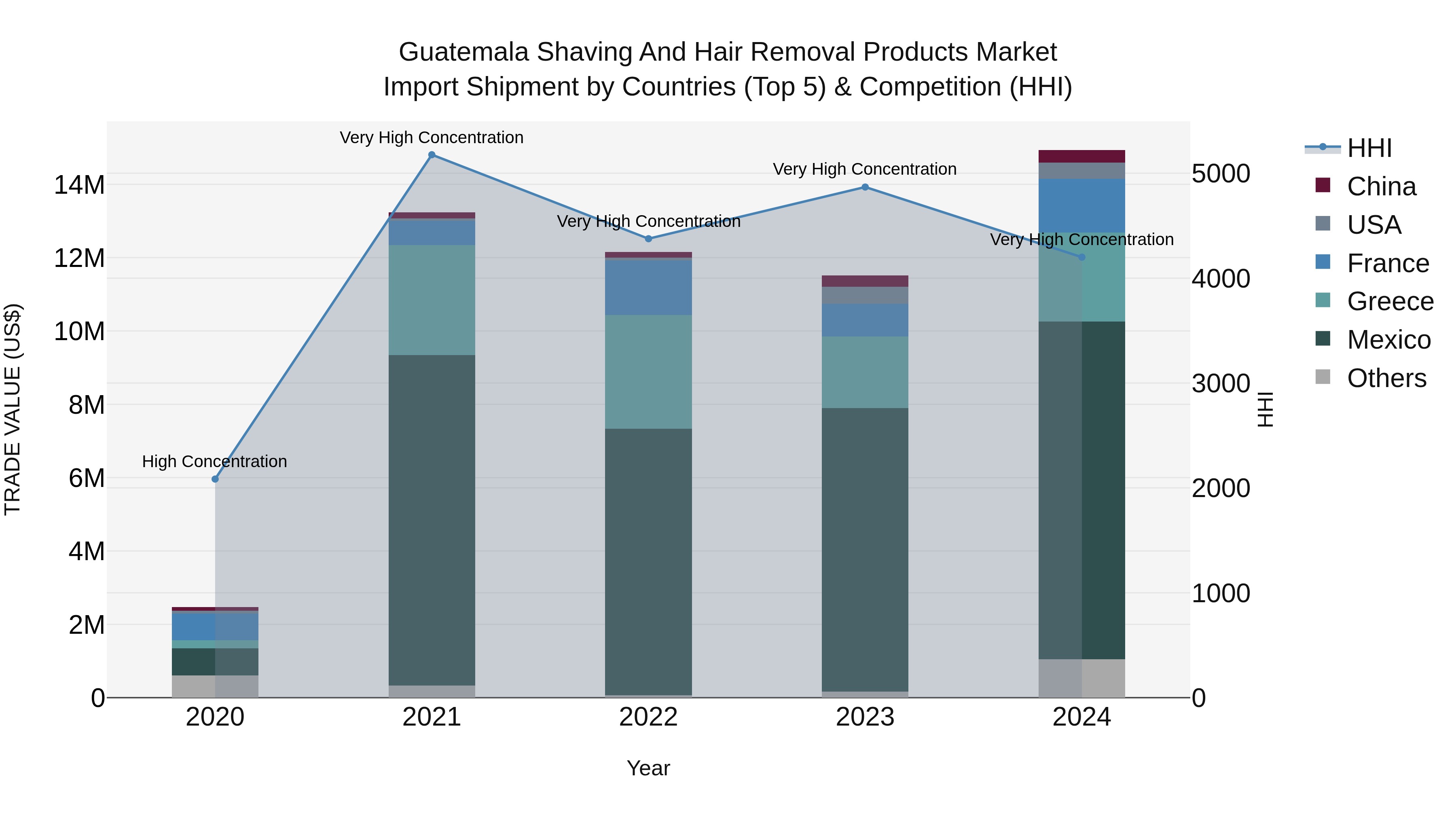 Guatemala Shaving And Hair Removal Products Market Top 5 Importing Countries and Market Competition (HHI) Analysis