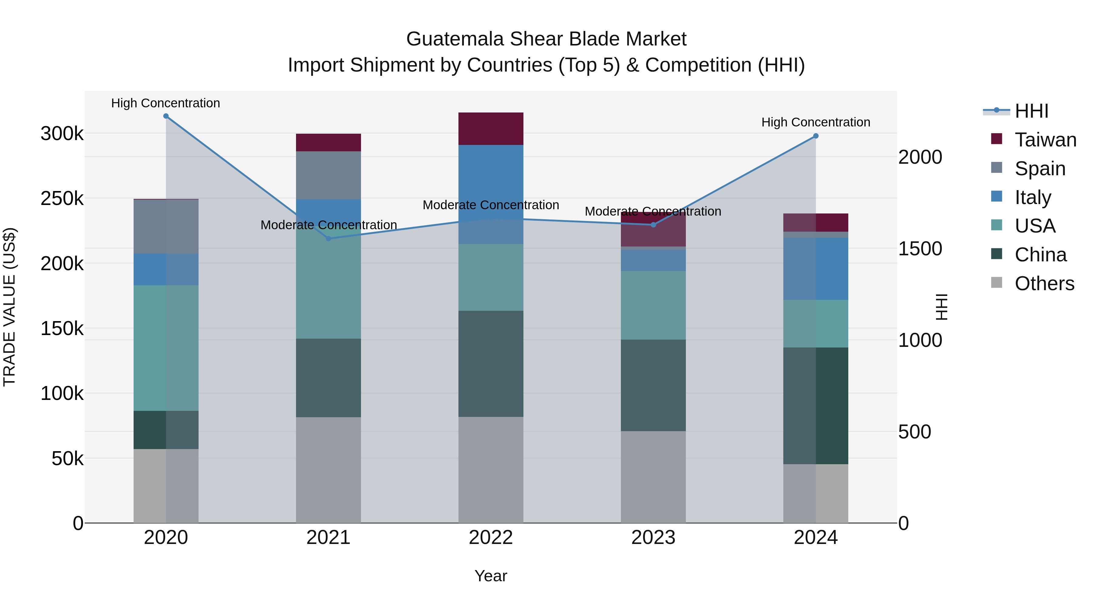 Guatemala Shear Blade Market Top 5 Importing Countries and Market Competition (HHI) Analysis