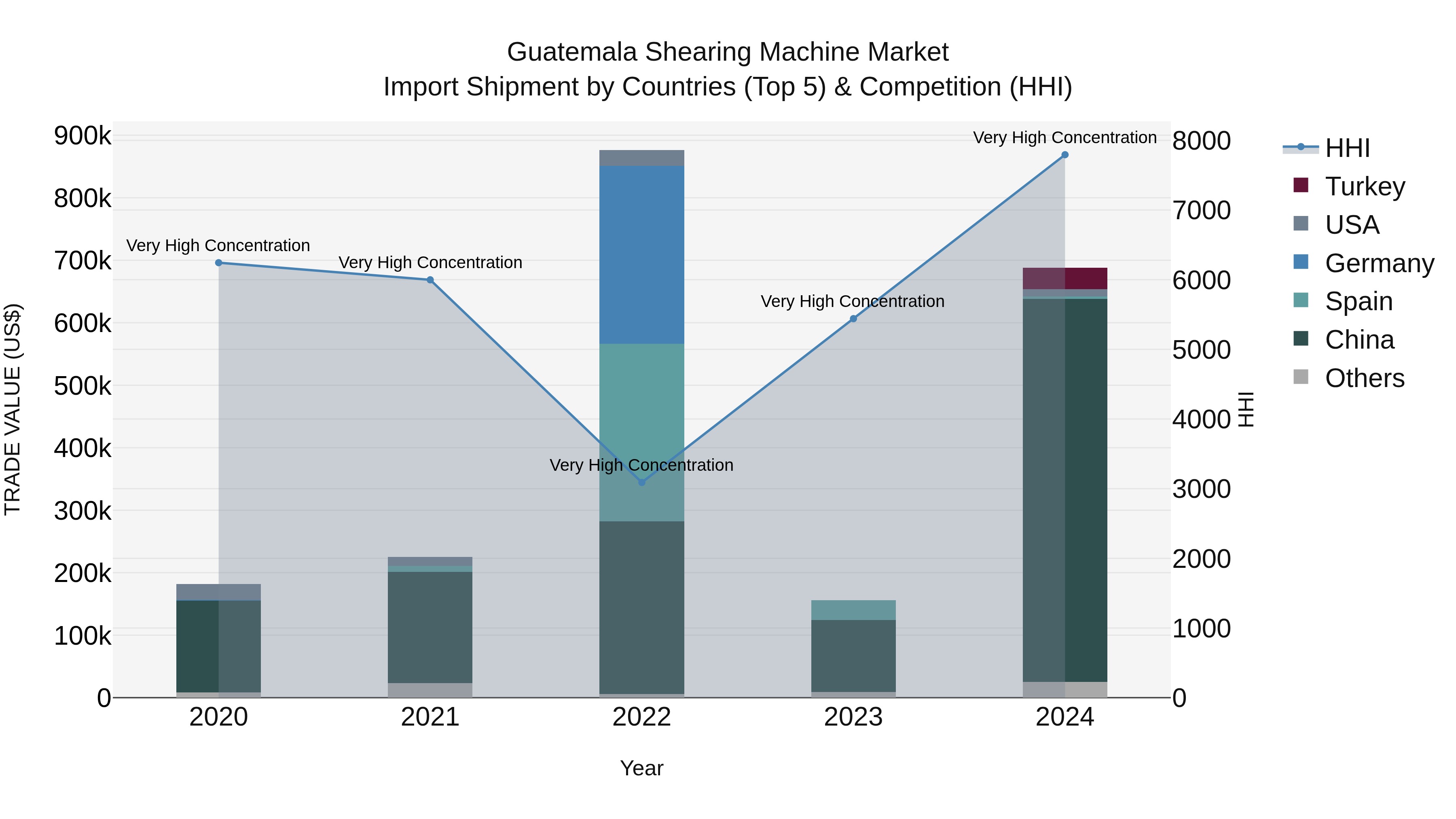 Guatemala Shearing Machine Market Top 5 Importing Countries and Market Competition (HHI) Analysis