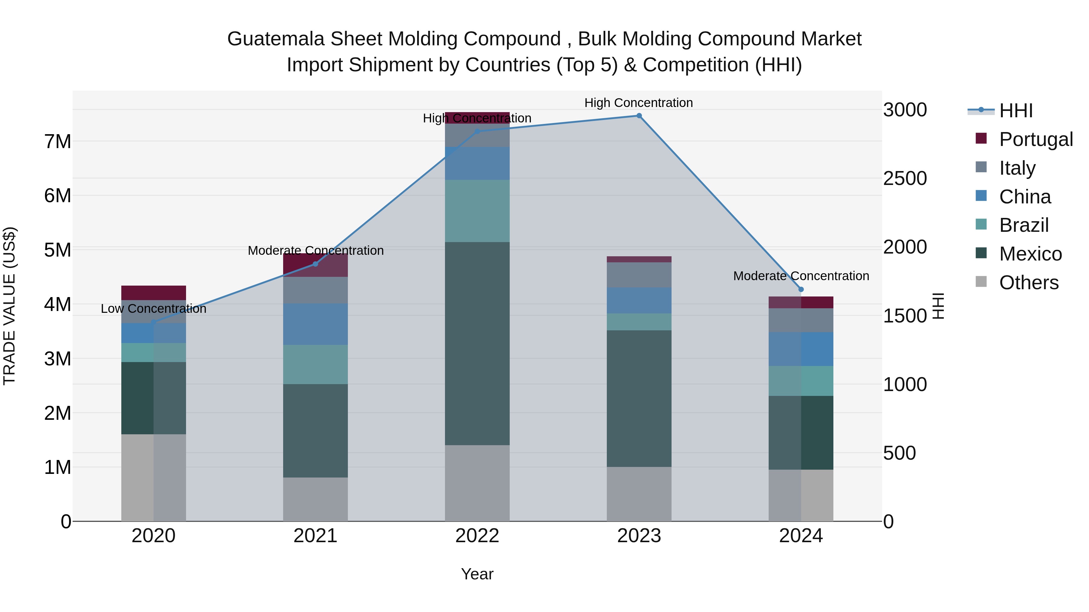 Guatemala Sheet Molding Compound Bulk Molding Compound Market Top 5 Importing Countries and Market Competition (HHI) Analysis