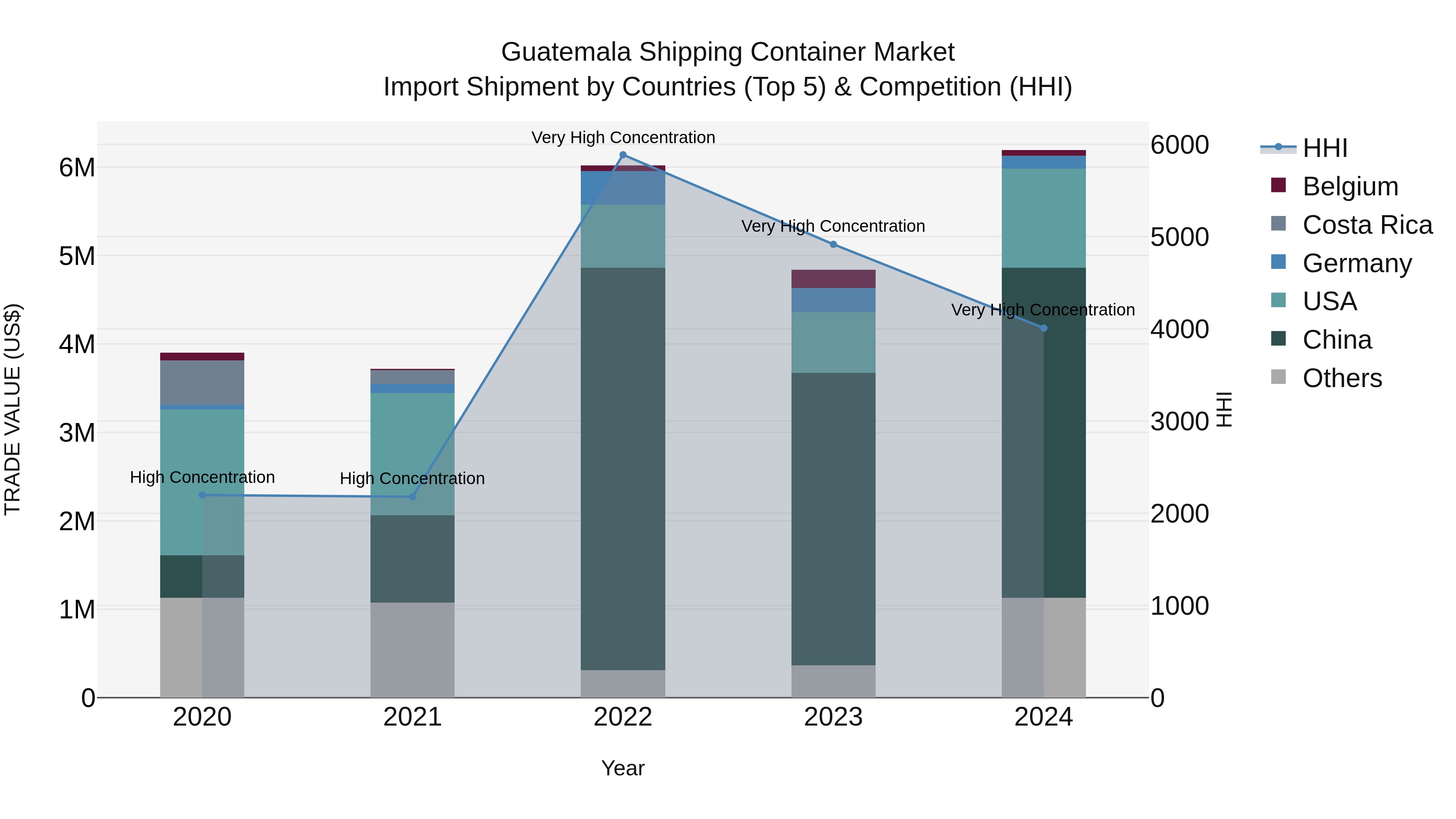 Guatemala Shipping Container Market Top 5 Importing Countries and Market Competition (HHI) Analysis