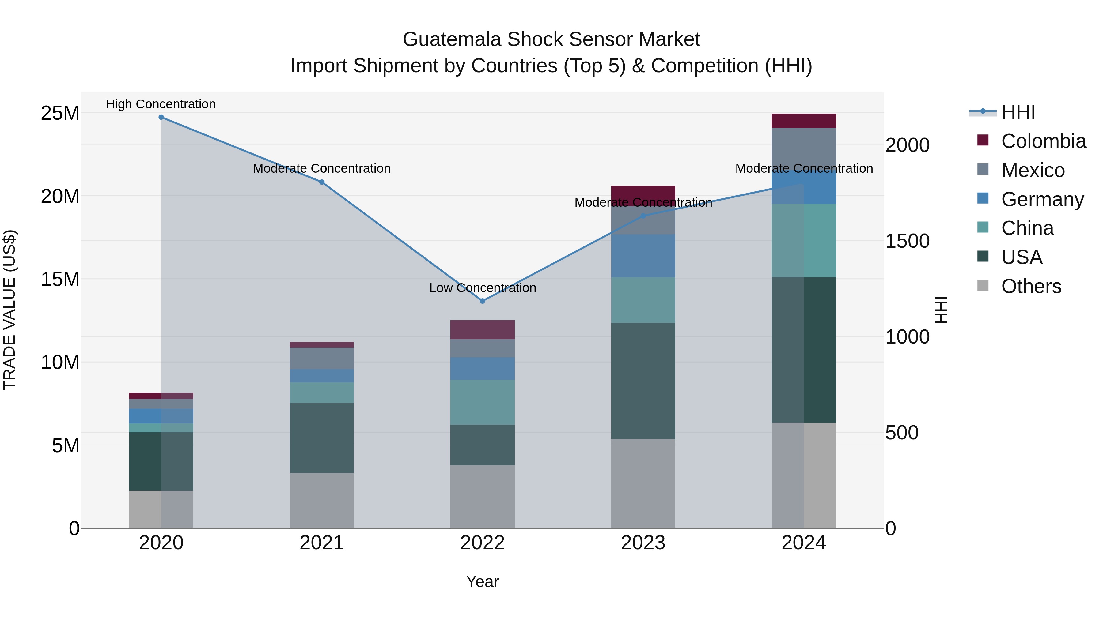 Guatemala Shock Sensor Market Top 5 Importing Countries and Market Competition (HHI) Analysis