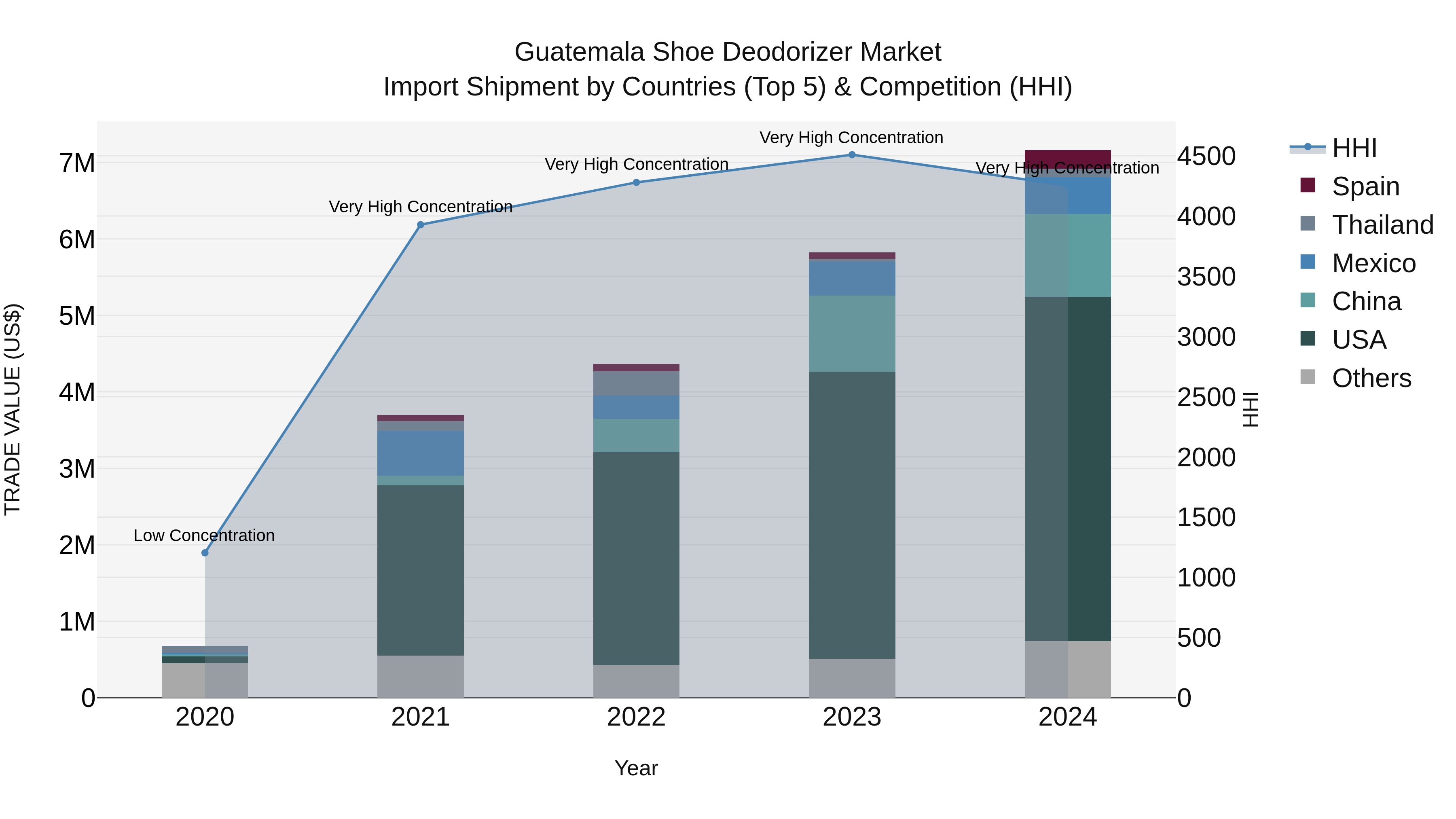 Guatemala Shoe Deodorizer Market Top 5 Importing Countries and Market Competition (HHI) Analysis
