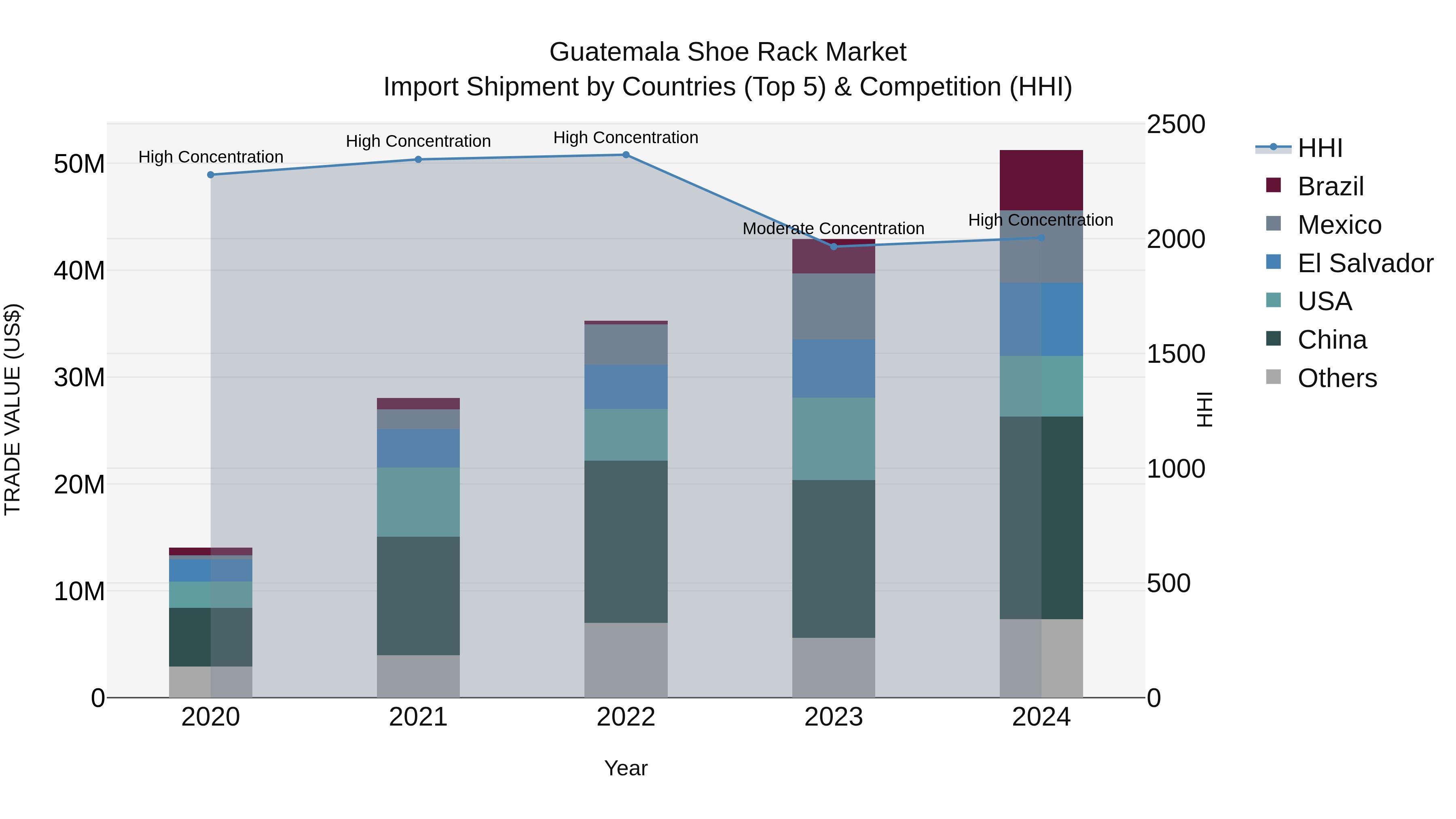 Guatemala Shoe Rack Market Top 5 Importing Countries and Market Competition (HHI) Analysis