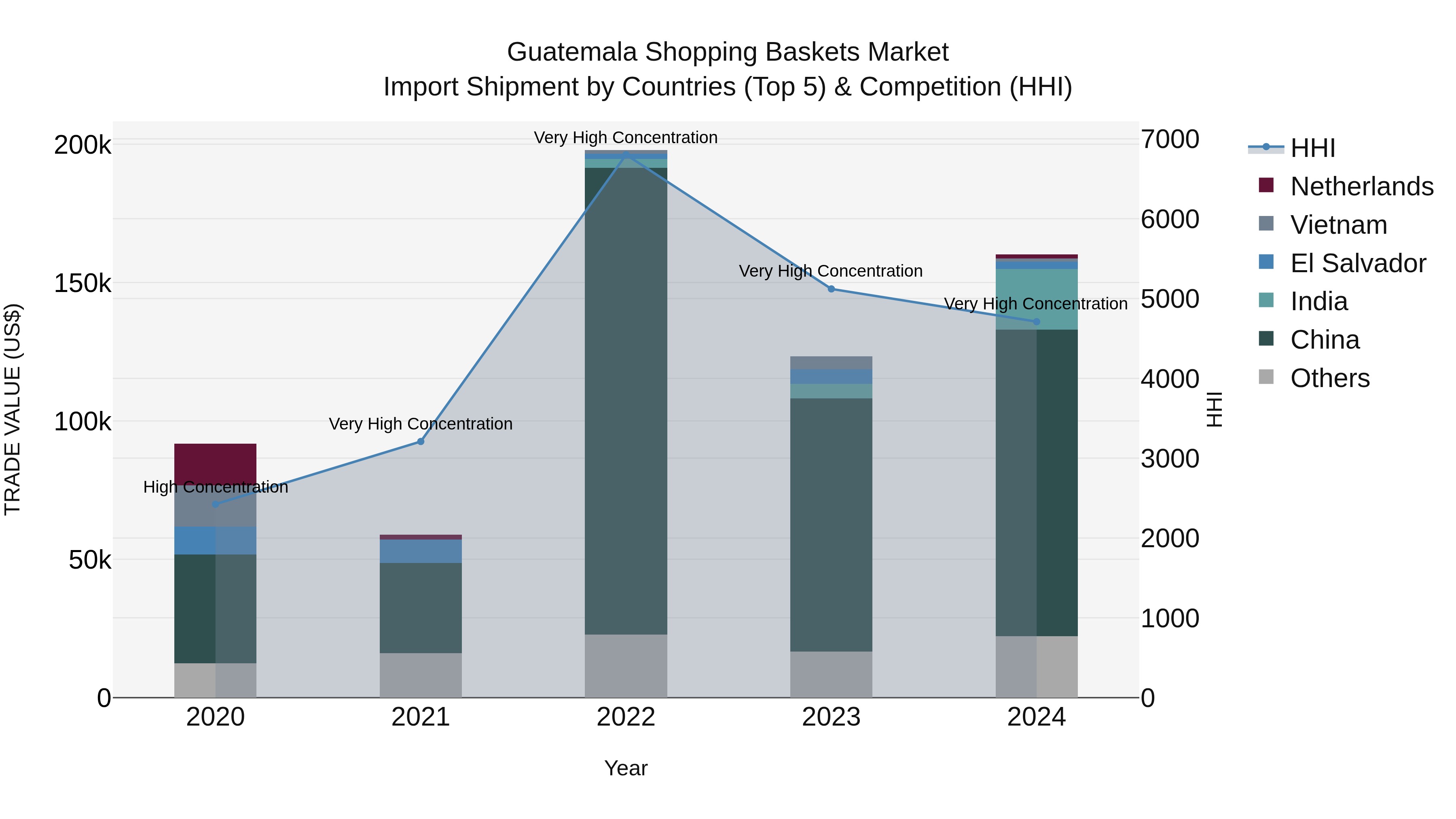 Guatemala Shopping Baskets Market Top 5 Importing Countries and Market Competition (HHI) Analysis