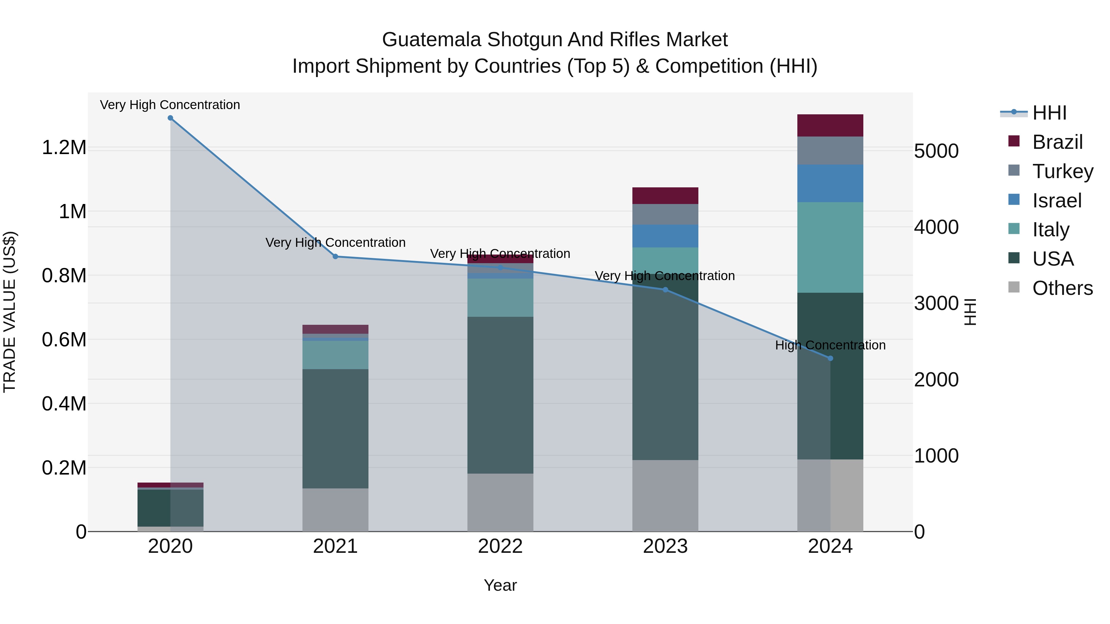 Guatemala Shotgun And Rifles Market Top 5 Importing Countries and Market Competition (HHI) Analysis