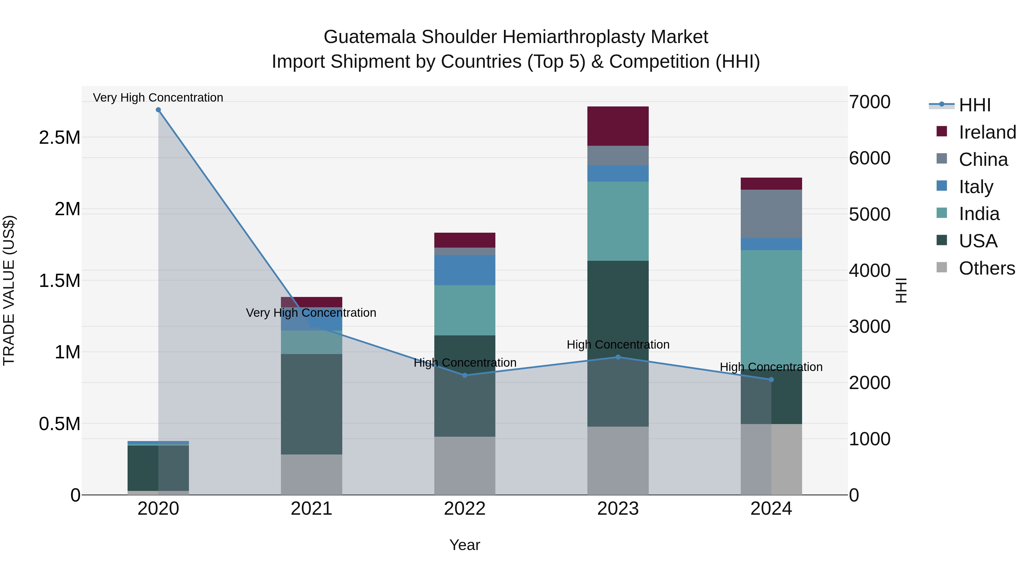 Guatemala Shoulder Hemiarthroplasty Market Top 5 Importing Countries and Market Competition (HHI) Analysis