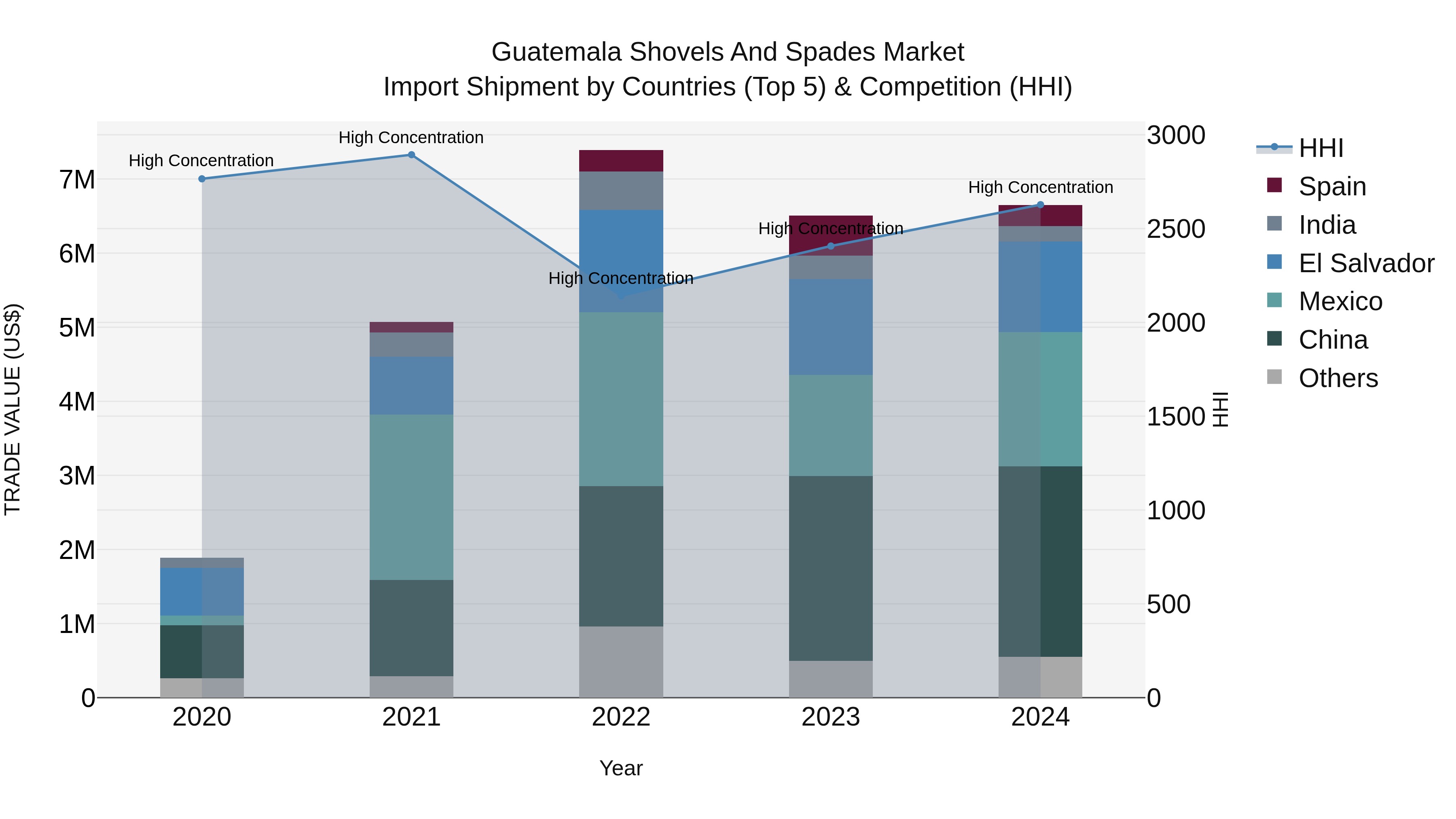 Guatemala Shovels And Spades Market Top 5 Importing Countries and Market Competition (HHI) Analysis