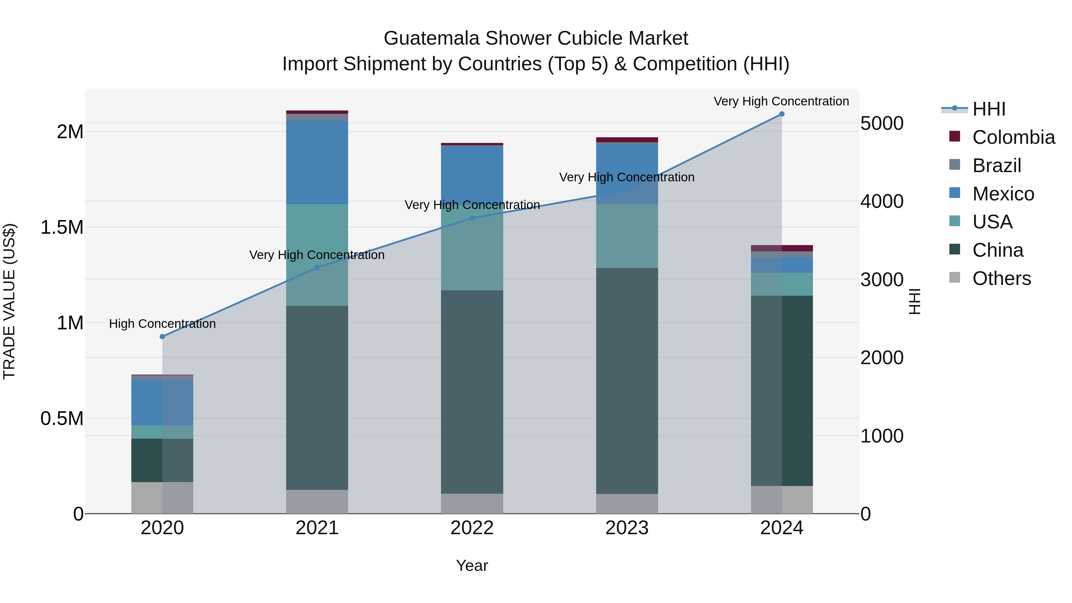 Guatemala Shower Cubicle Market Top 5 Importing Countries and Market Competition (HHI) Analysis