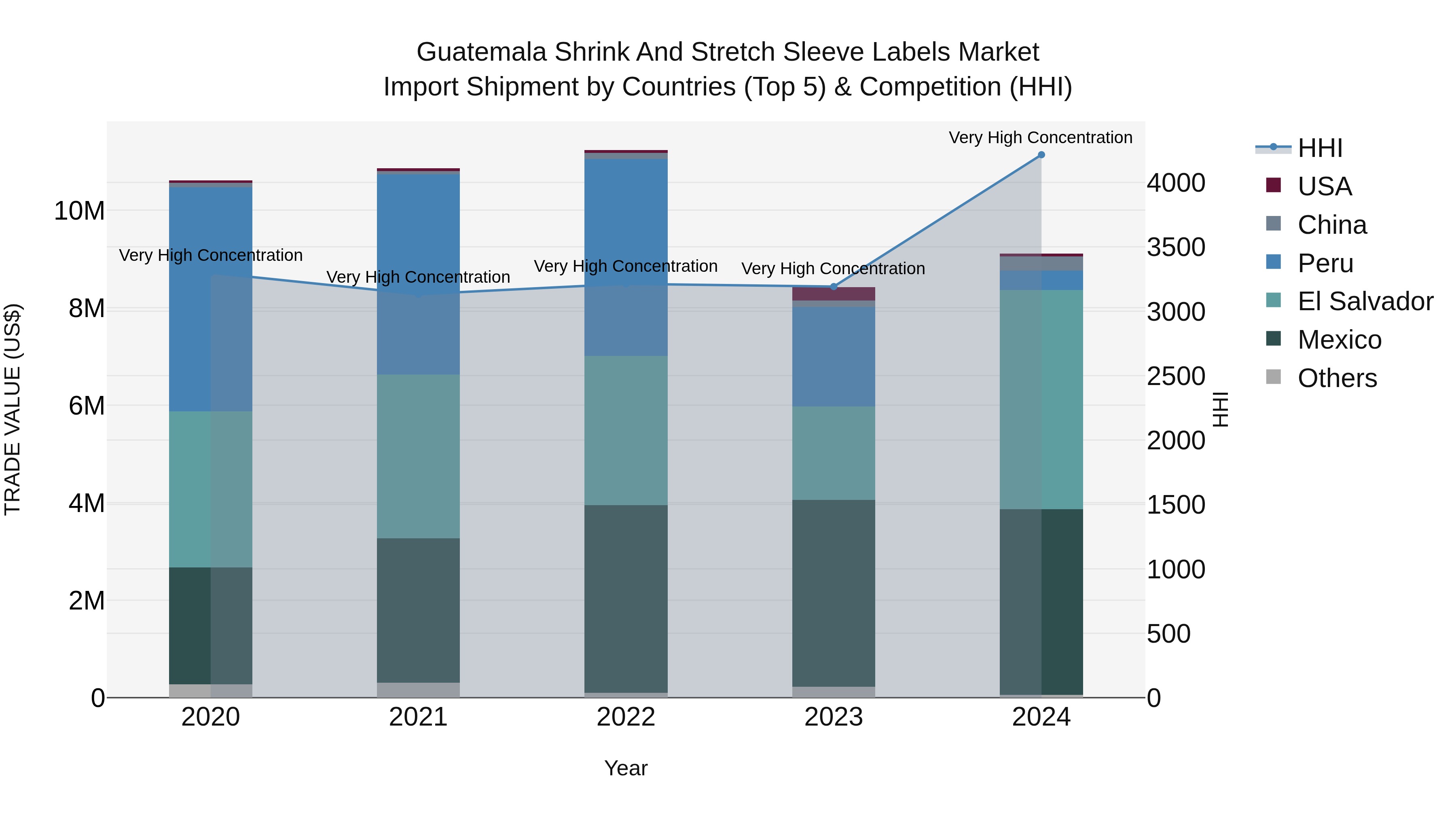 Guatemala Shrink And Stretch Sleeve Labels Market Top 5 Importing Countries and Market Competition (HHI) Analysis