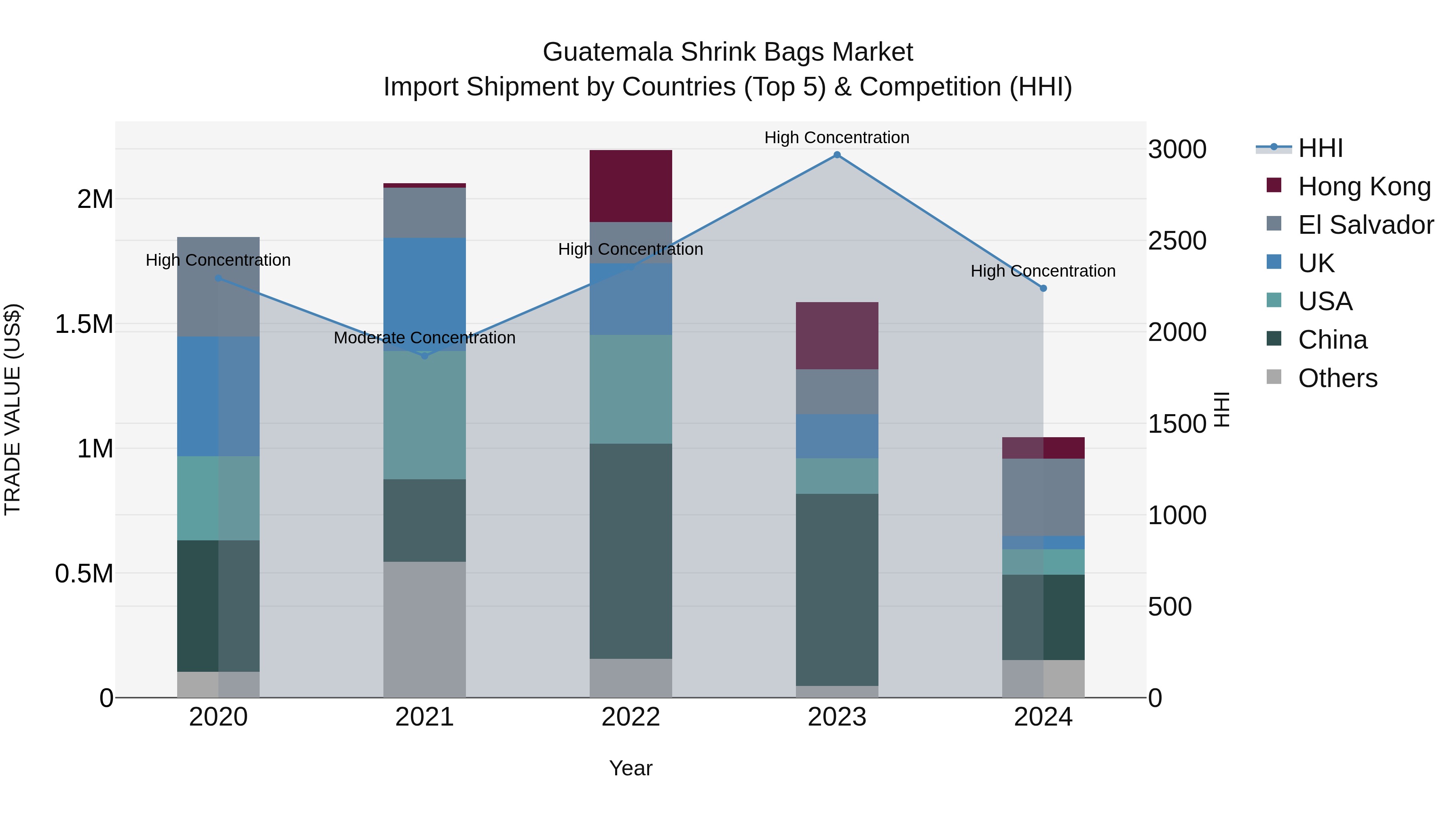 Guatemala Shrink Bags Market Top 5 Importing Countries and Market Competition (HHI) Analysis