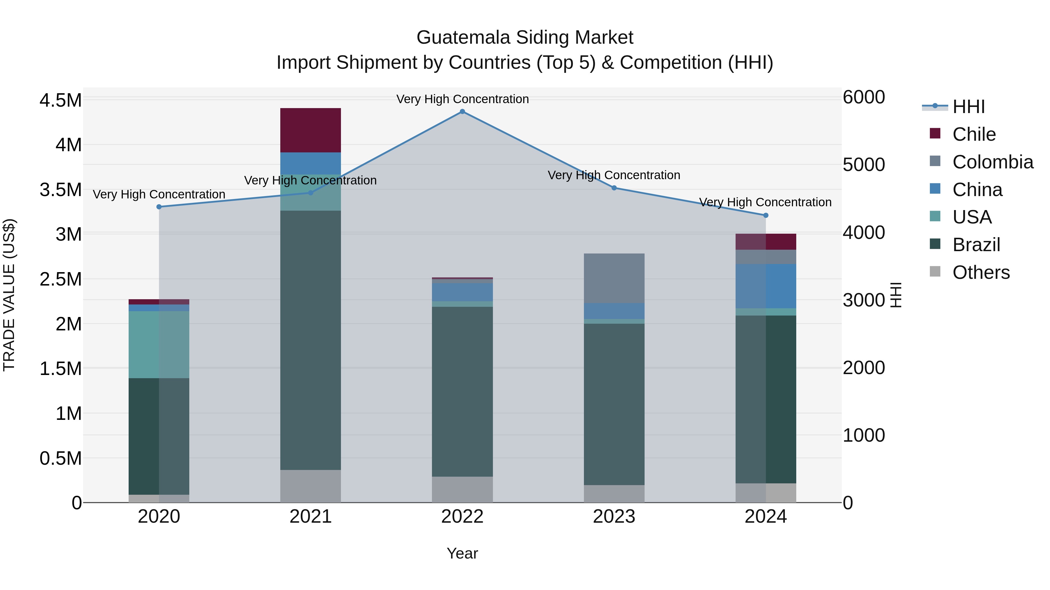 Guatemala Siding Market Top 5 Importing Countries and Market Competition (HHI) Analysis