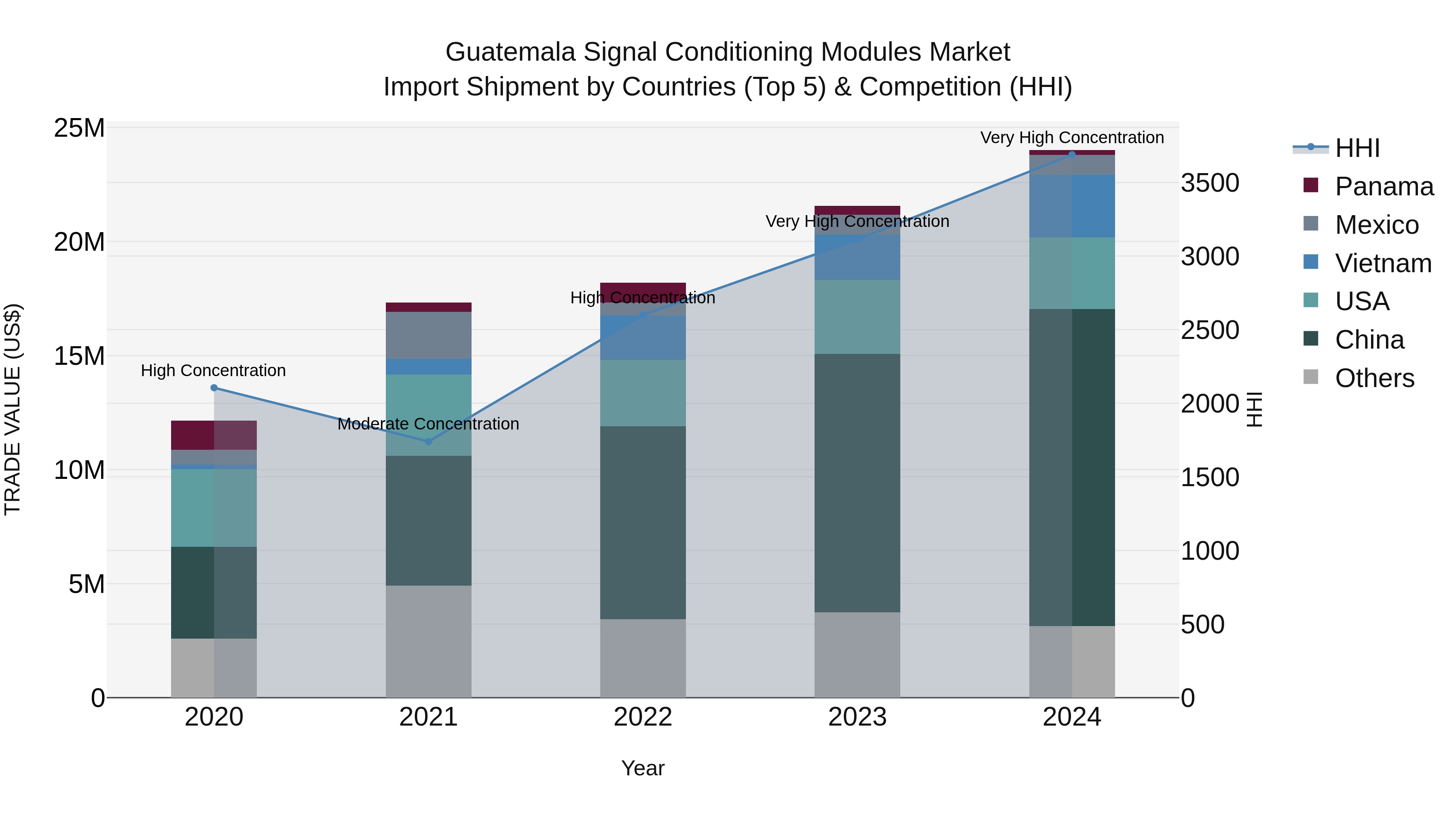 Guatemala Signal Conditioning Modules Market Top 5 Importing Countries and Market Competition (HHI) Analysis