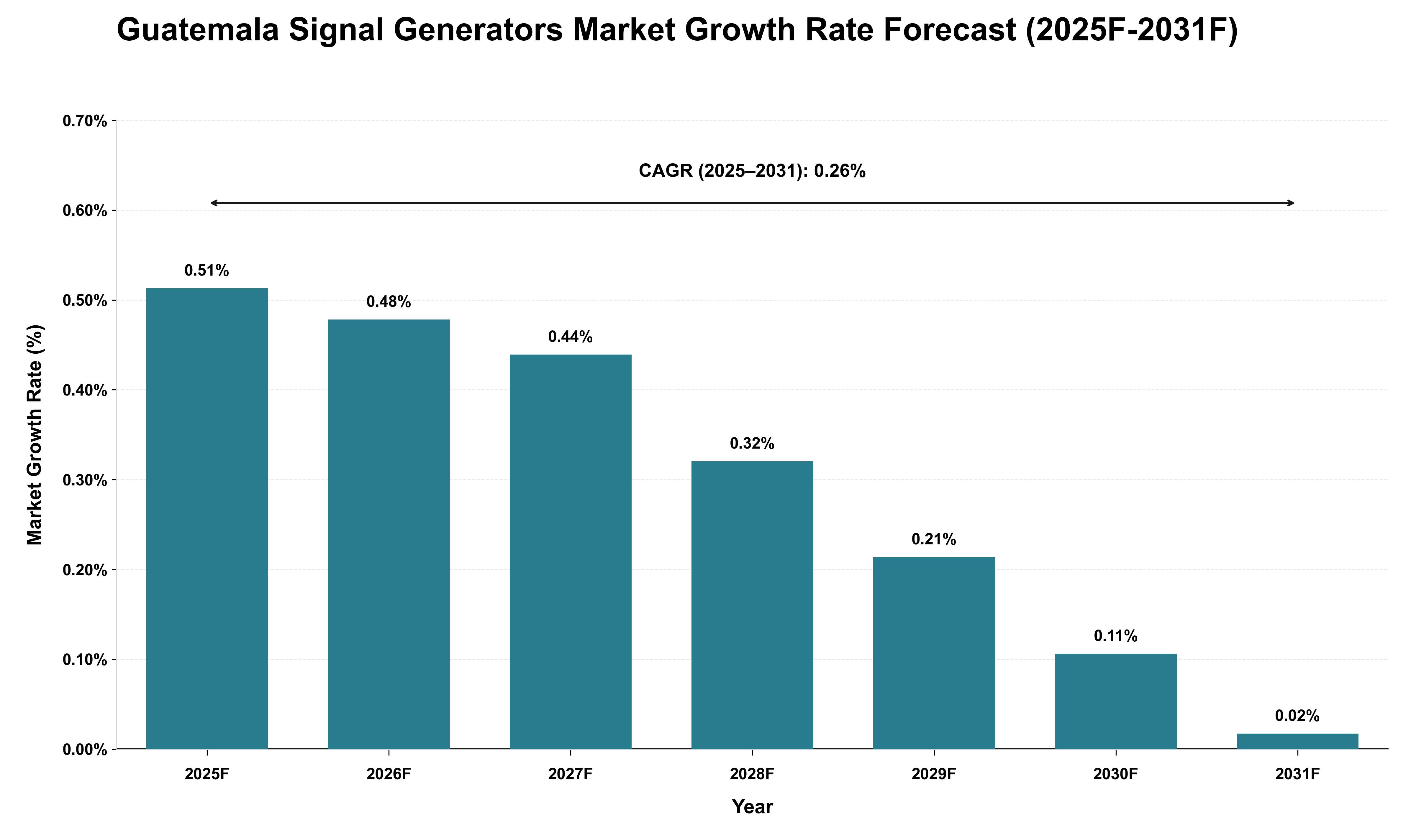Guatemala Signal Generators Market Growth Rate Analysis (2025 - 2031)