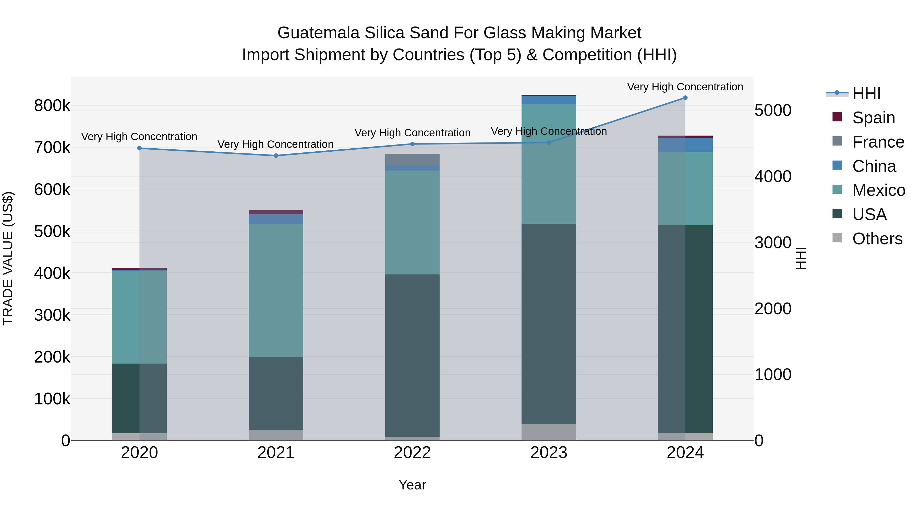 Guatemala Silica Sand For Glass Making Market Top 5 Importing Countries and Market Competition (HHI) Analysis