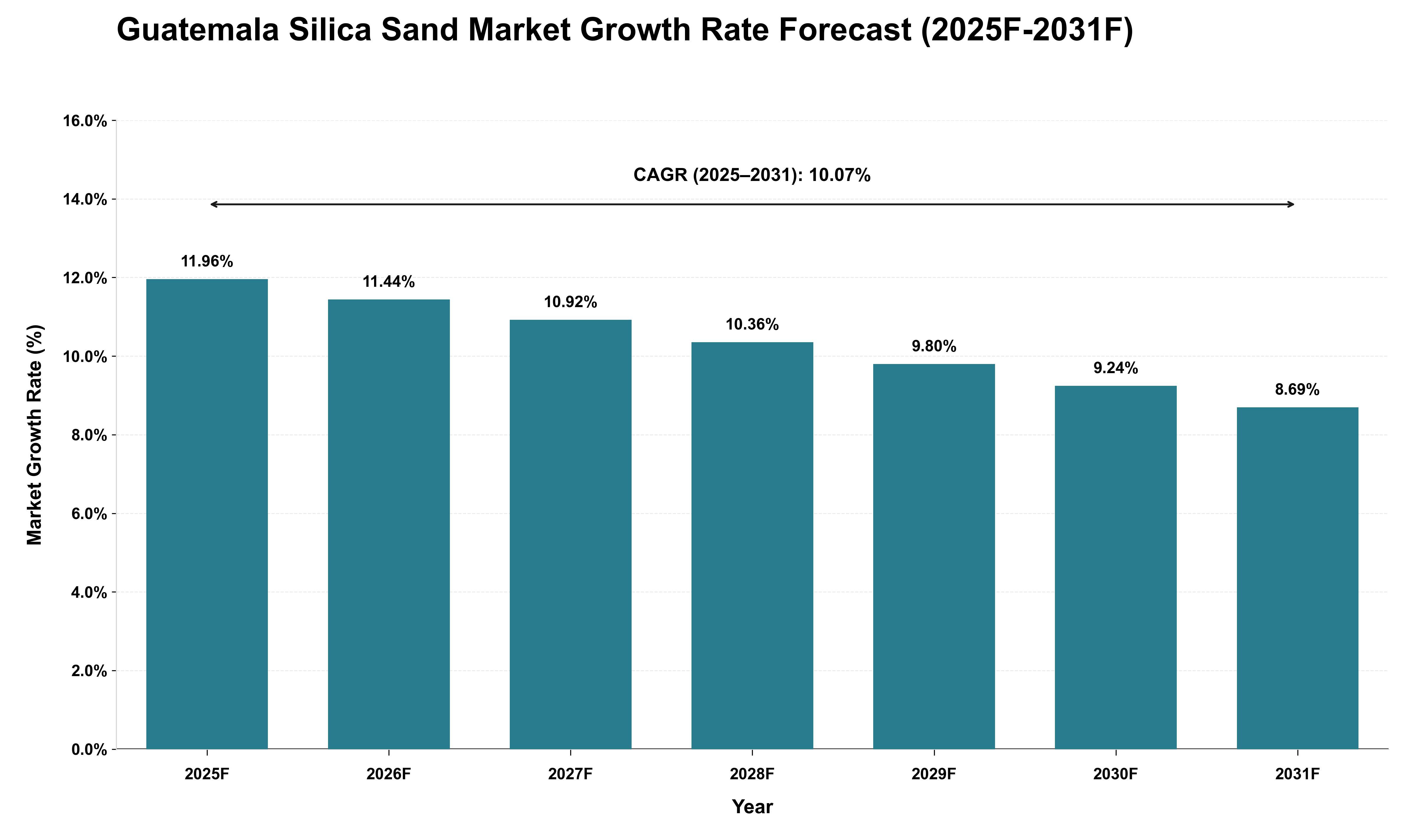 Guatemala Silica Sand Market Growth Rate Analysis (2025 - 2031)
