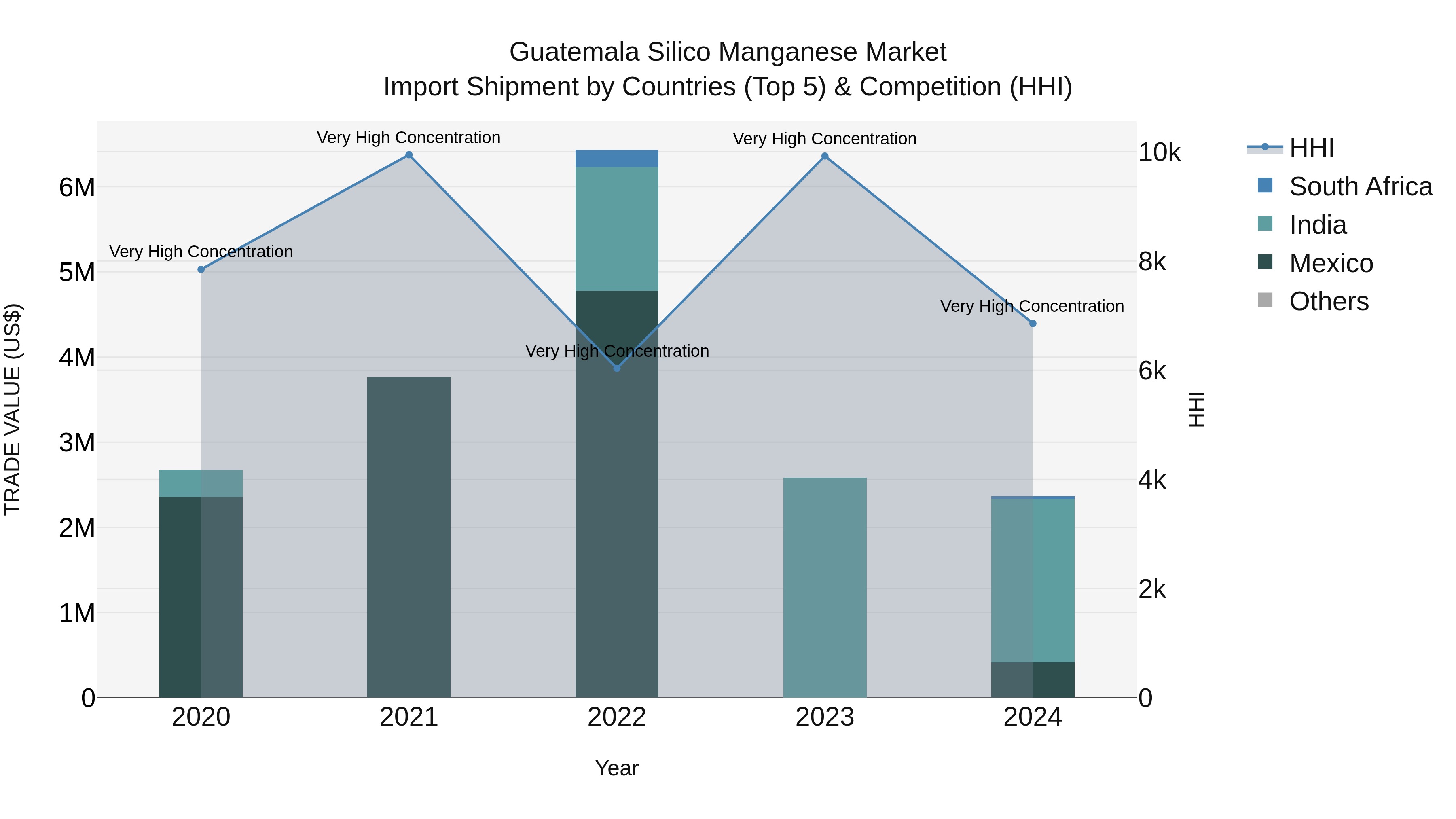 Guatemala Silico Manganese Market Top 5 Importing Countries and Market Competition (HHI) Analysis