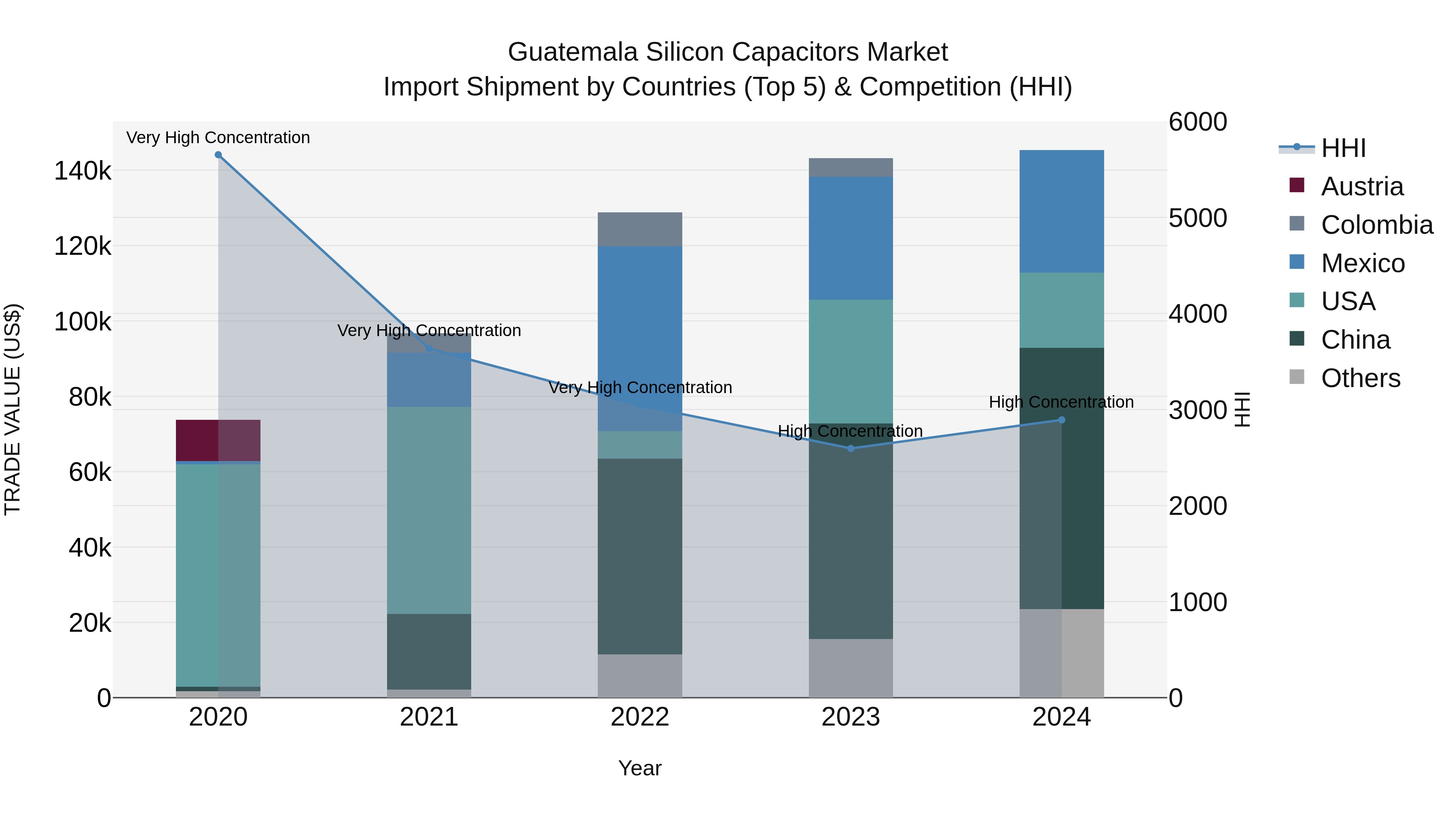 Guatemala Silicon Capacitors Market Top 5 Importing Countries and Market Competition (HHI) Analysis