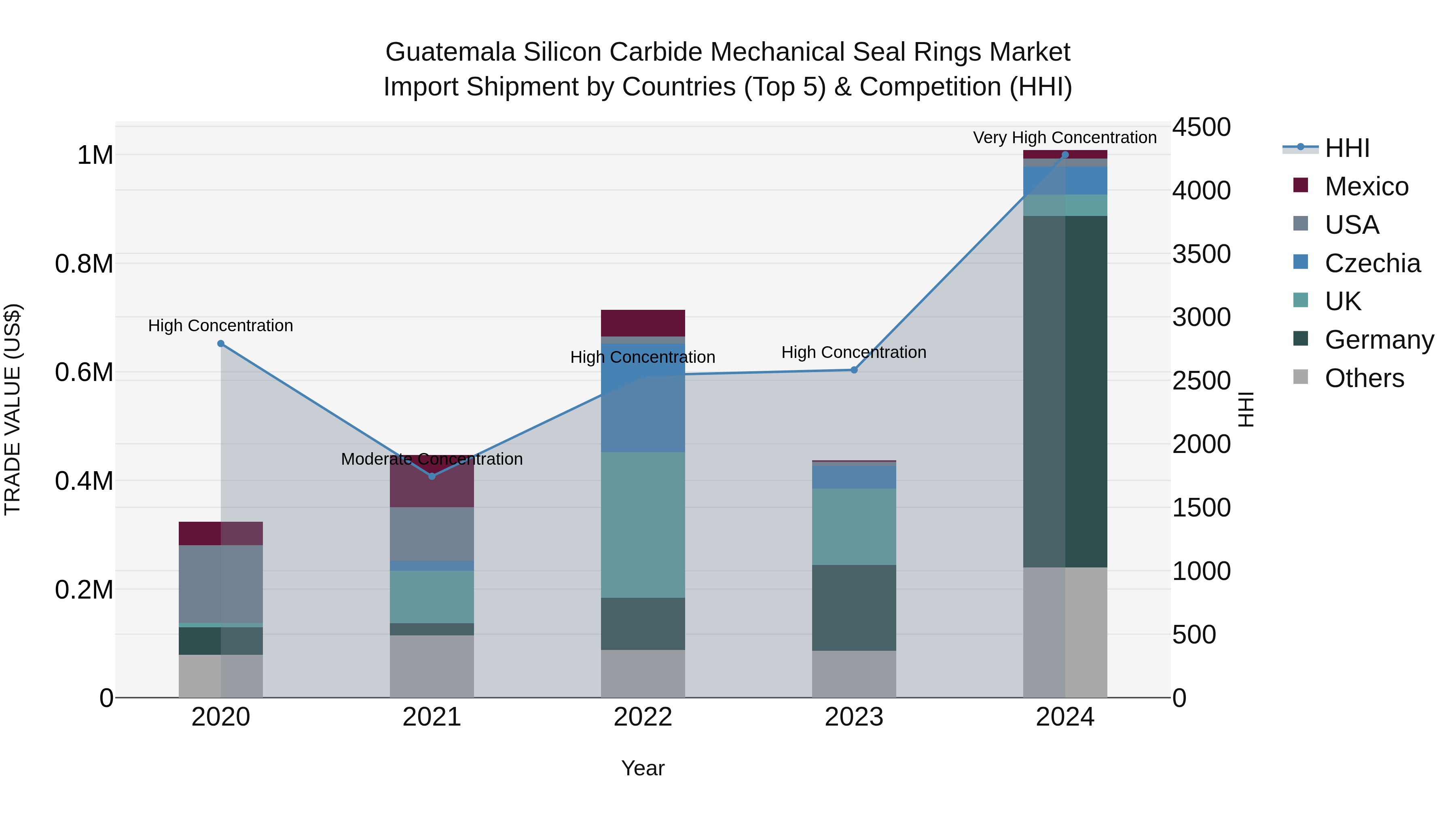 Guatemala Silicon Carbide Mechanical Seal Rings Market Top 5 Importing Countries and Market Competition (HHI) Analysis