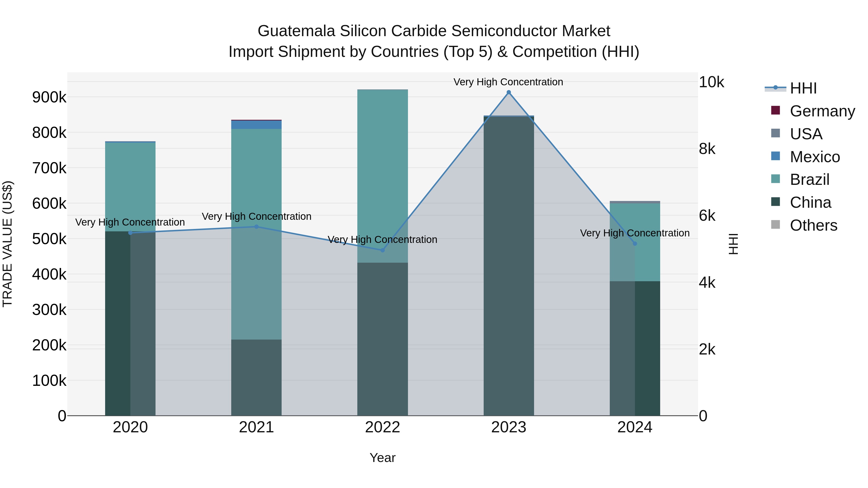 Guatemala Silicon Carbide Semiconductor Market Top 5 Importing Countries and Market Competition (HHI) Analysis