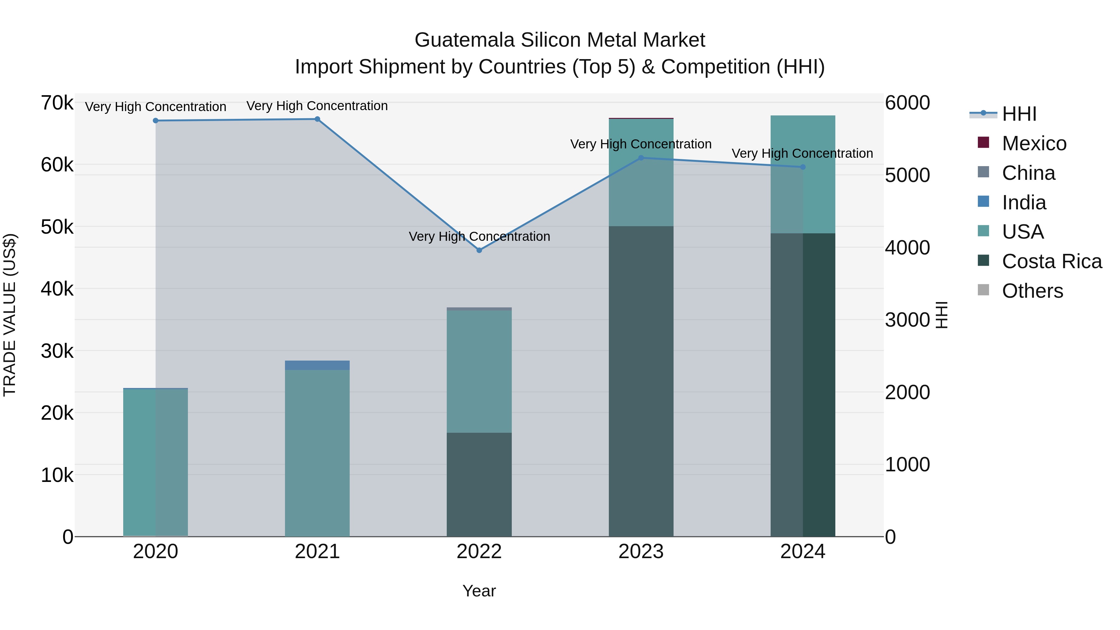 Guatemala Silicon Metal Market Top 5 Importing Countries and Market Competition (HHI) Analysis