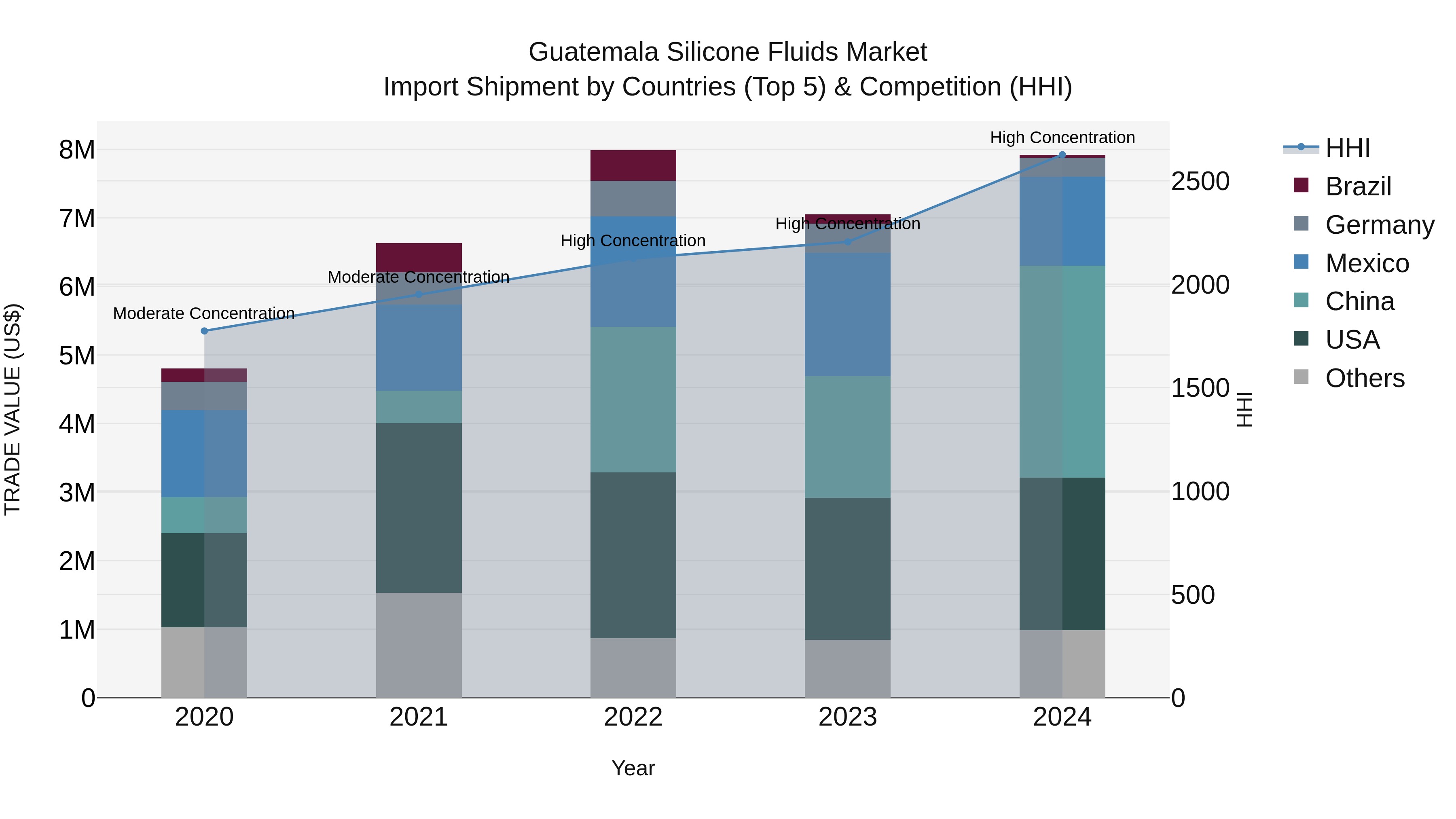 Guatemala Silicone Fluids Market Top 5 Importing Countries and Market Competition (HHI) Analysis