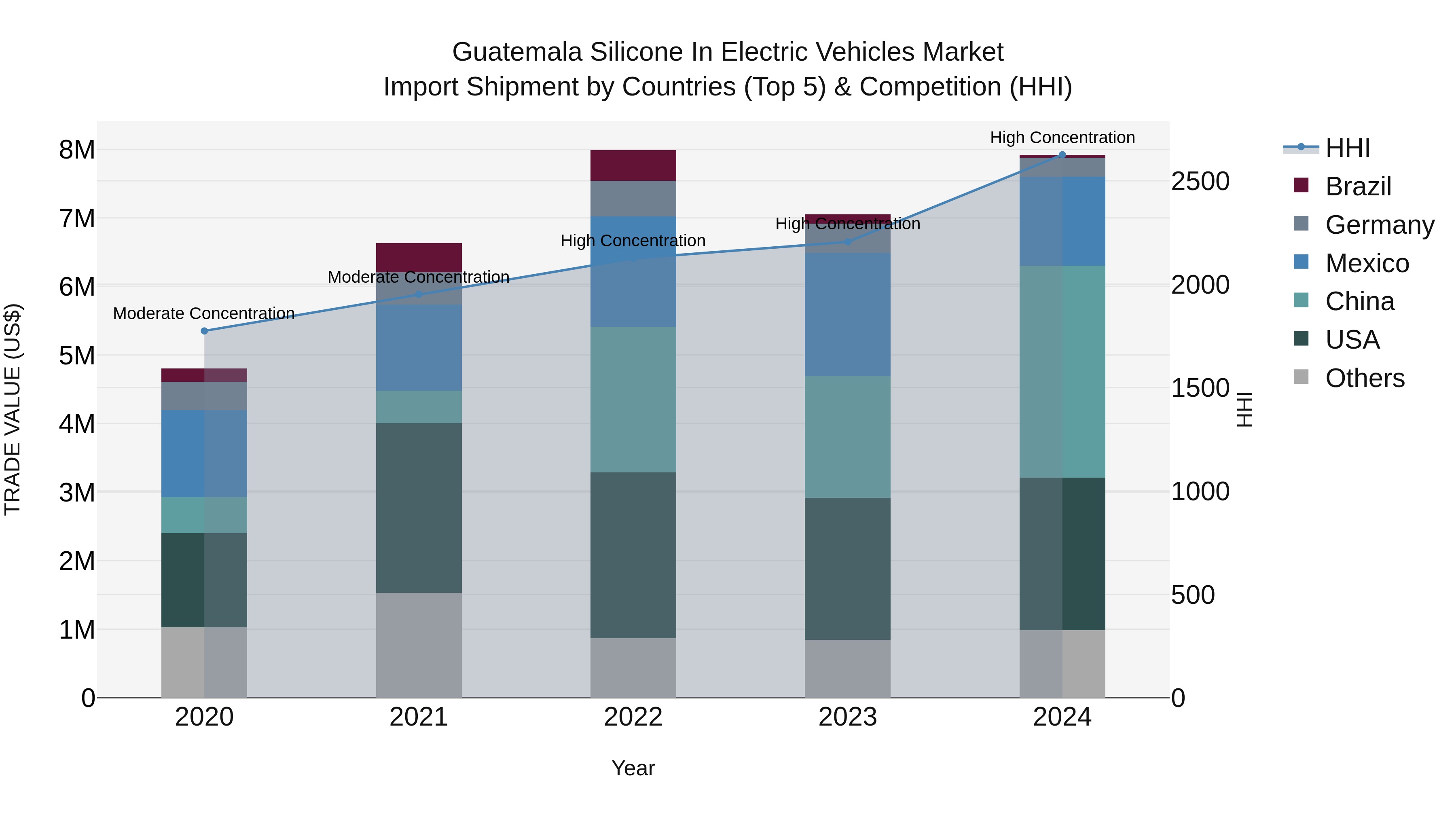 Guatemala Silicone In Electric Vehicles Market Top 5 Importing Countries and Market Competition (HHI) Analysis
