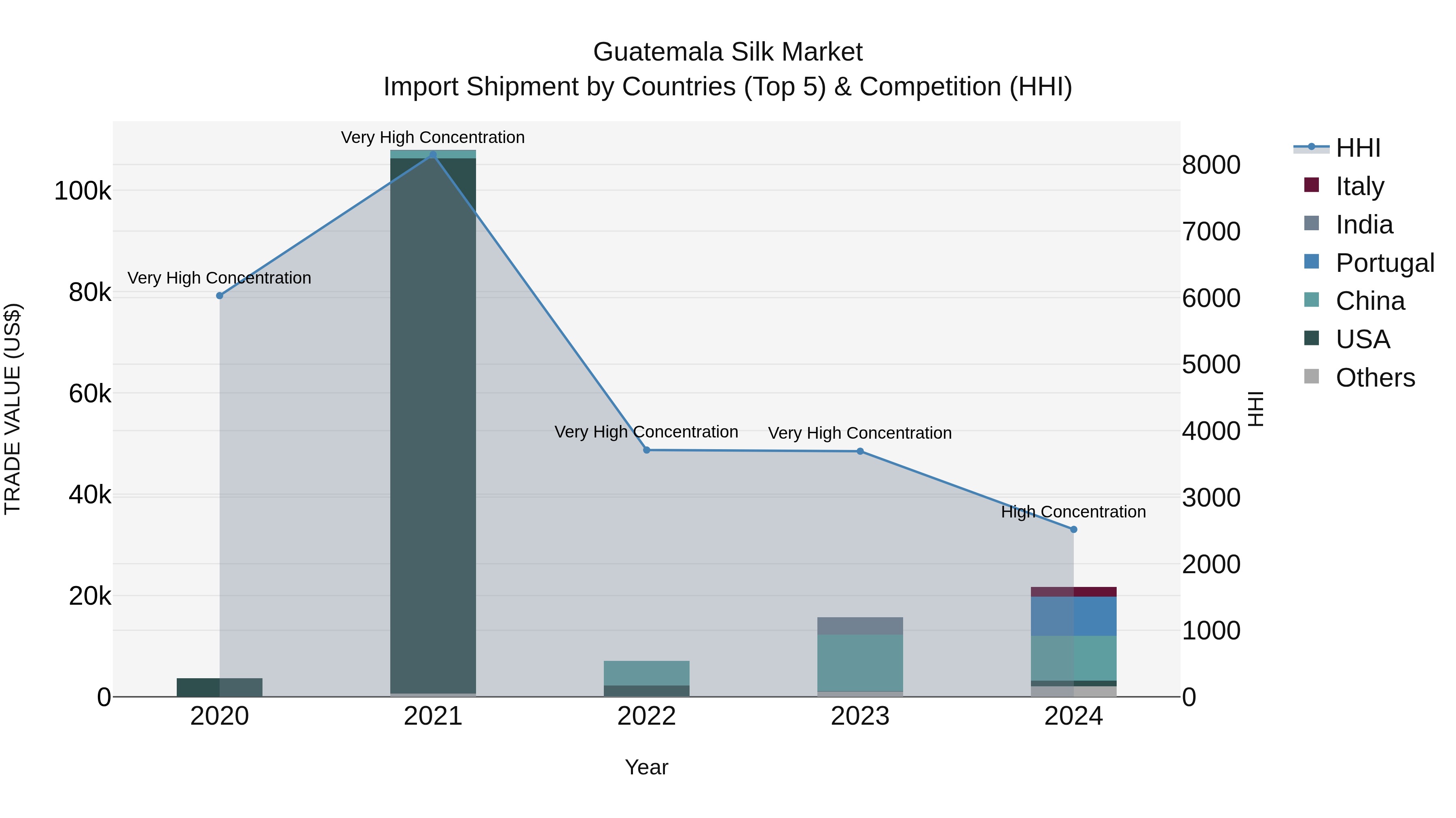Guatemala Silk Market Top 5 Importing Countries and Market Competition (HHI) Analysis