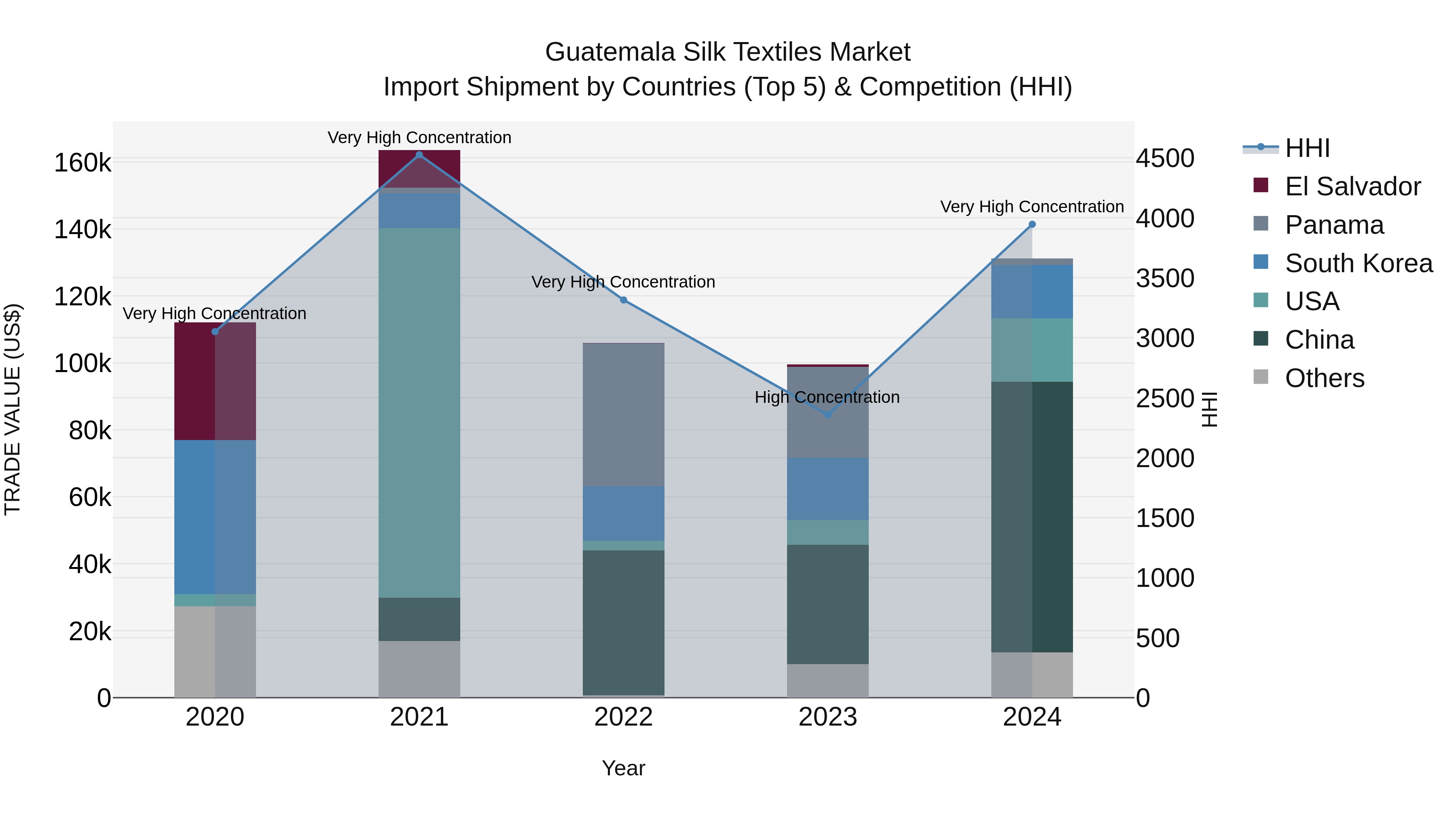 Guatemala Silk Textiles Market Top 5 Importing Countries and Market Competition (HHI) Analysis
