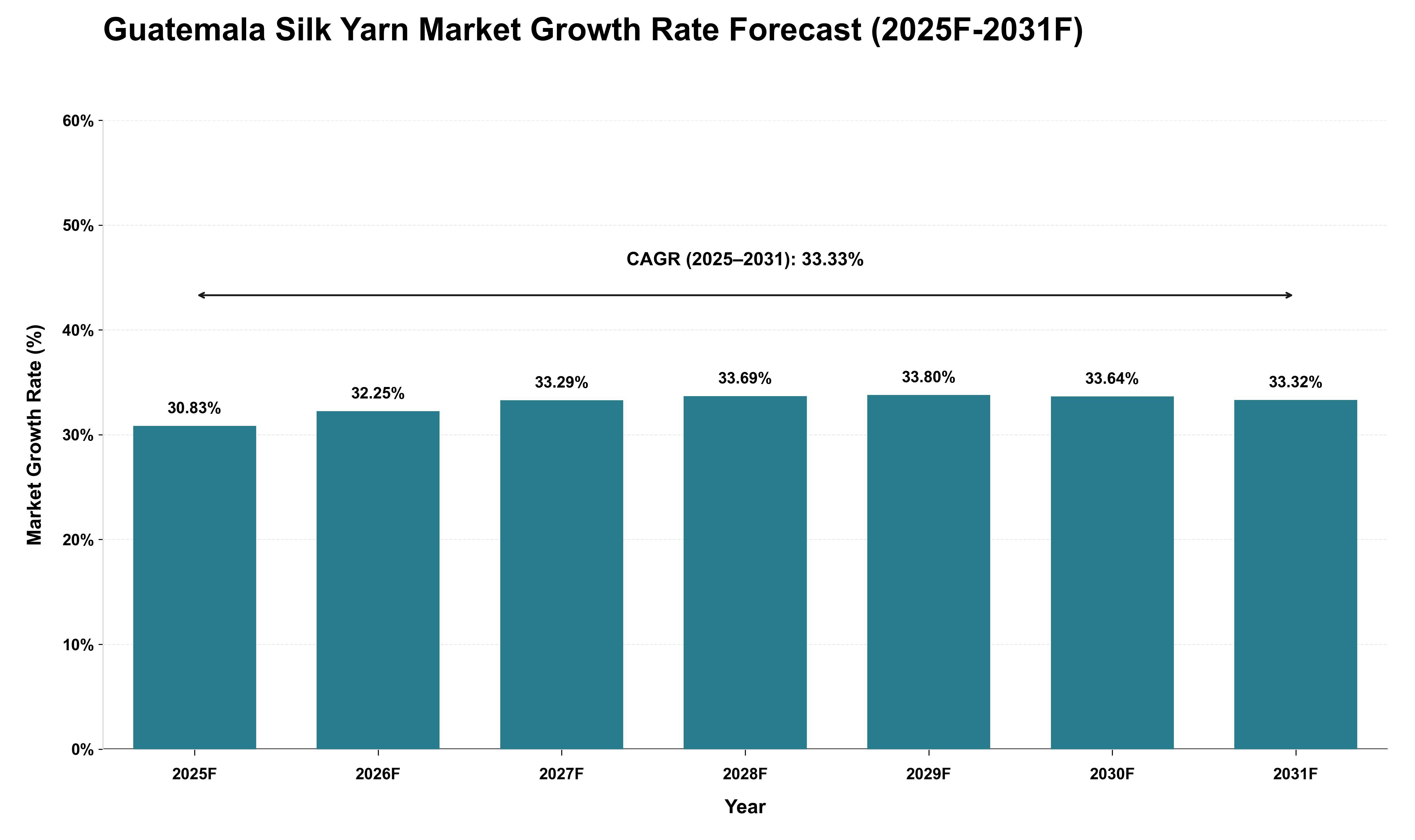 Guatemala Silk Yarn Market Growth Rate Analysis (2025 - 2031)