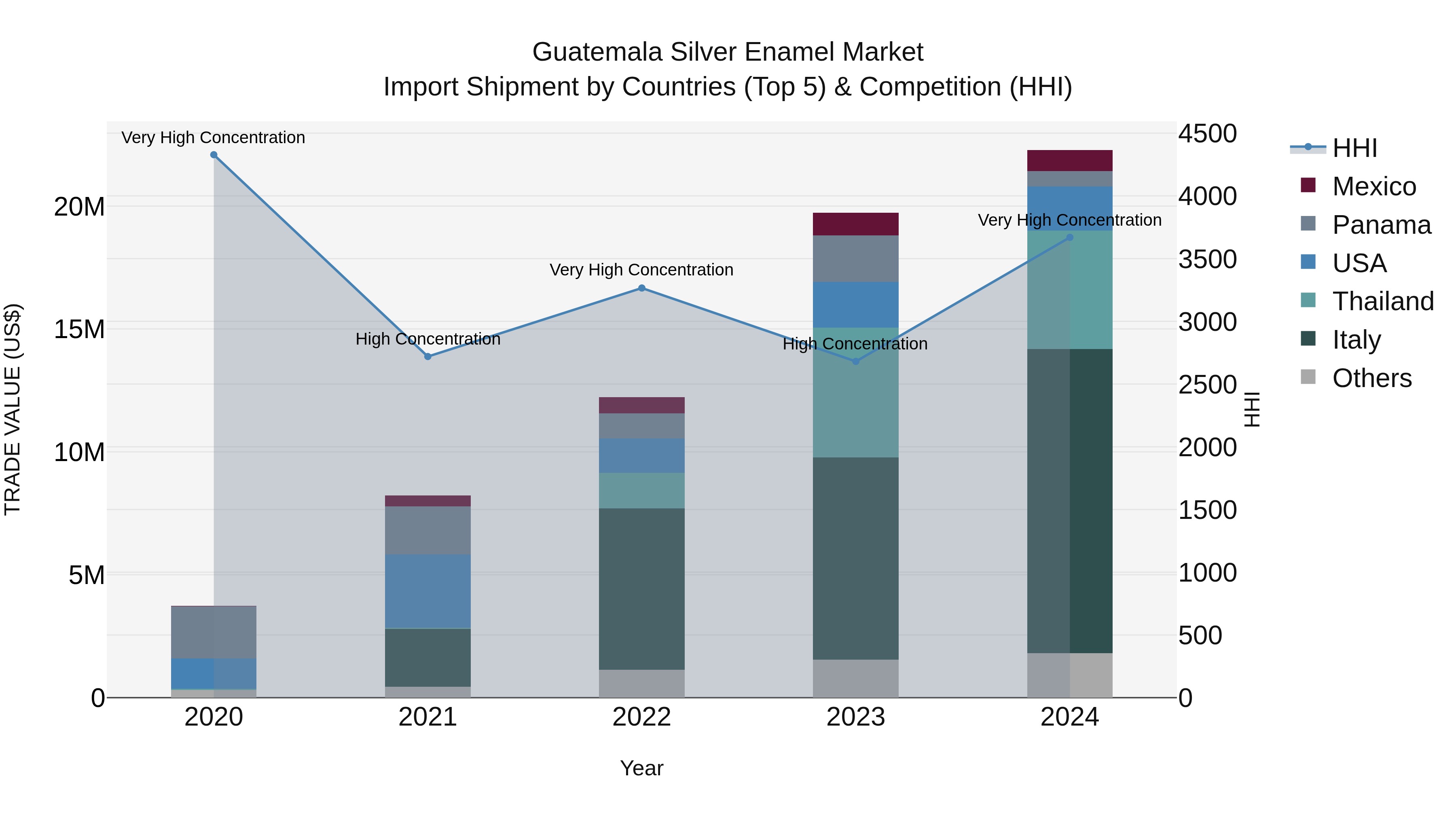 Guatemala Silver Enamel Market Top 5 Importing Countries and Market Competition (HHI) Analysis