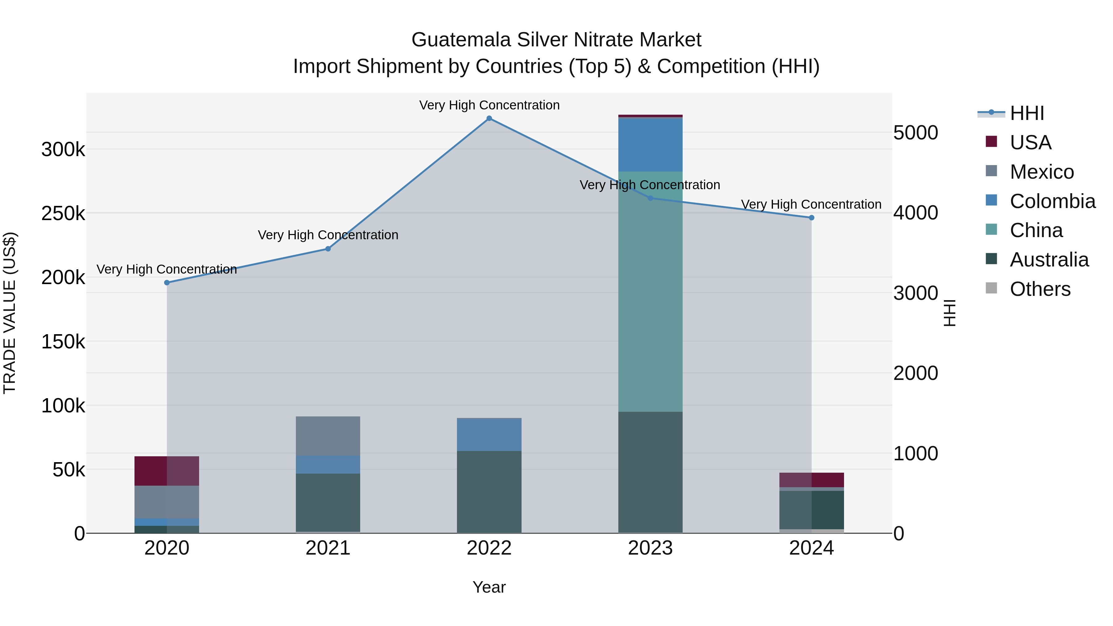 Guatemala Silver Nitrate Market Top 5 Importing Countries and Market Competition (HHI) Analysis