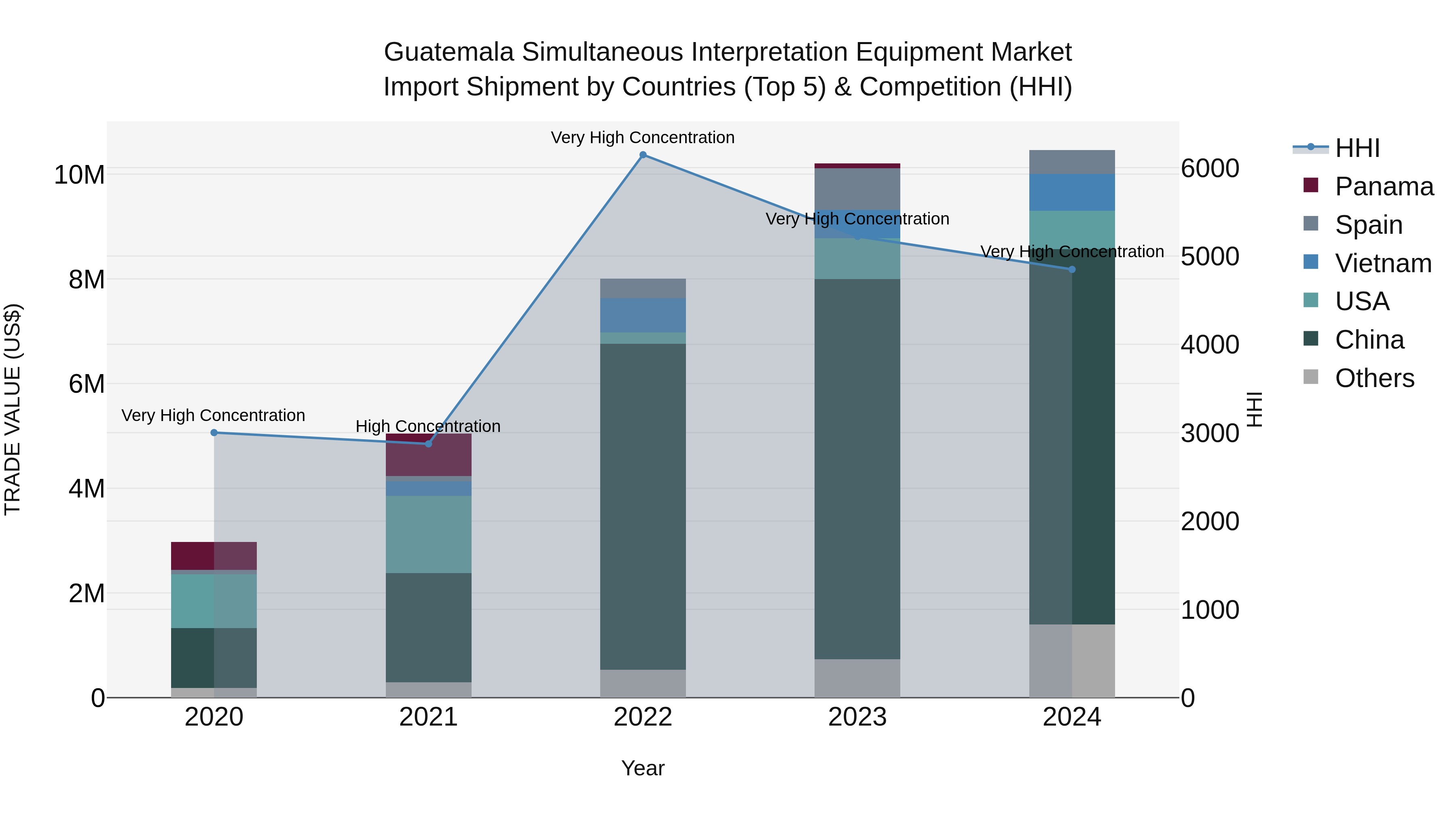 Guatemala Simultaneous Interpretation Equipment Market Top 5 Importing Countries and Market Competition (HHI) Analysis