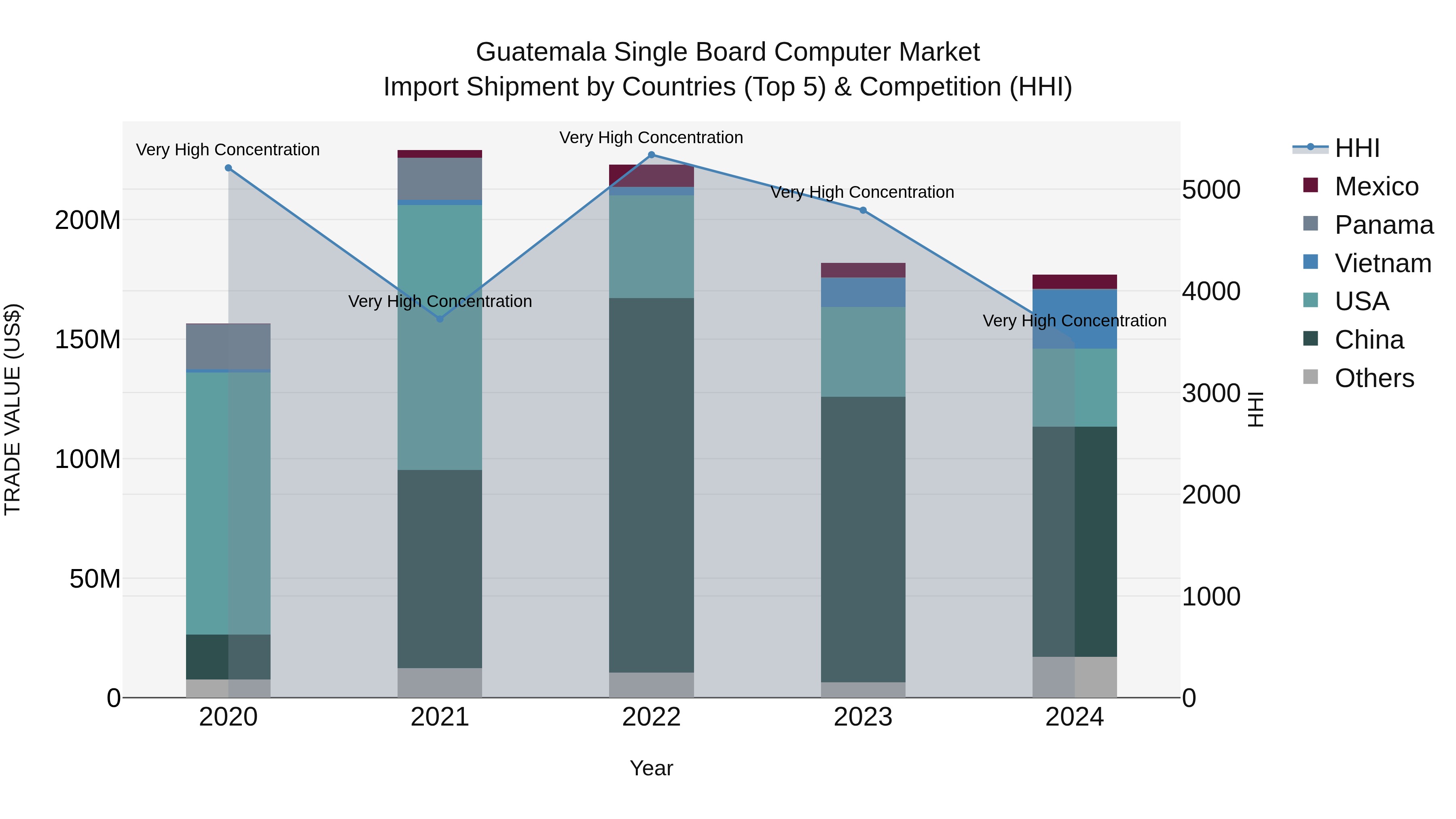 Guatemala Single Board Computer Market Top 5 Importing Countries and Market Competition (HHI) Analysis