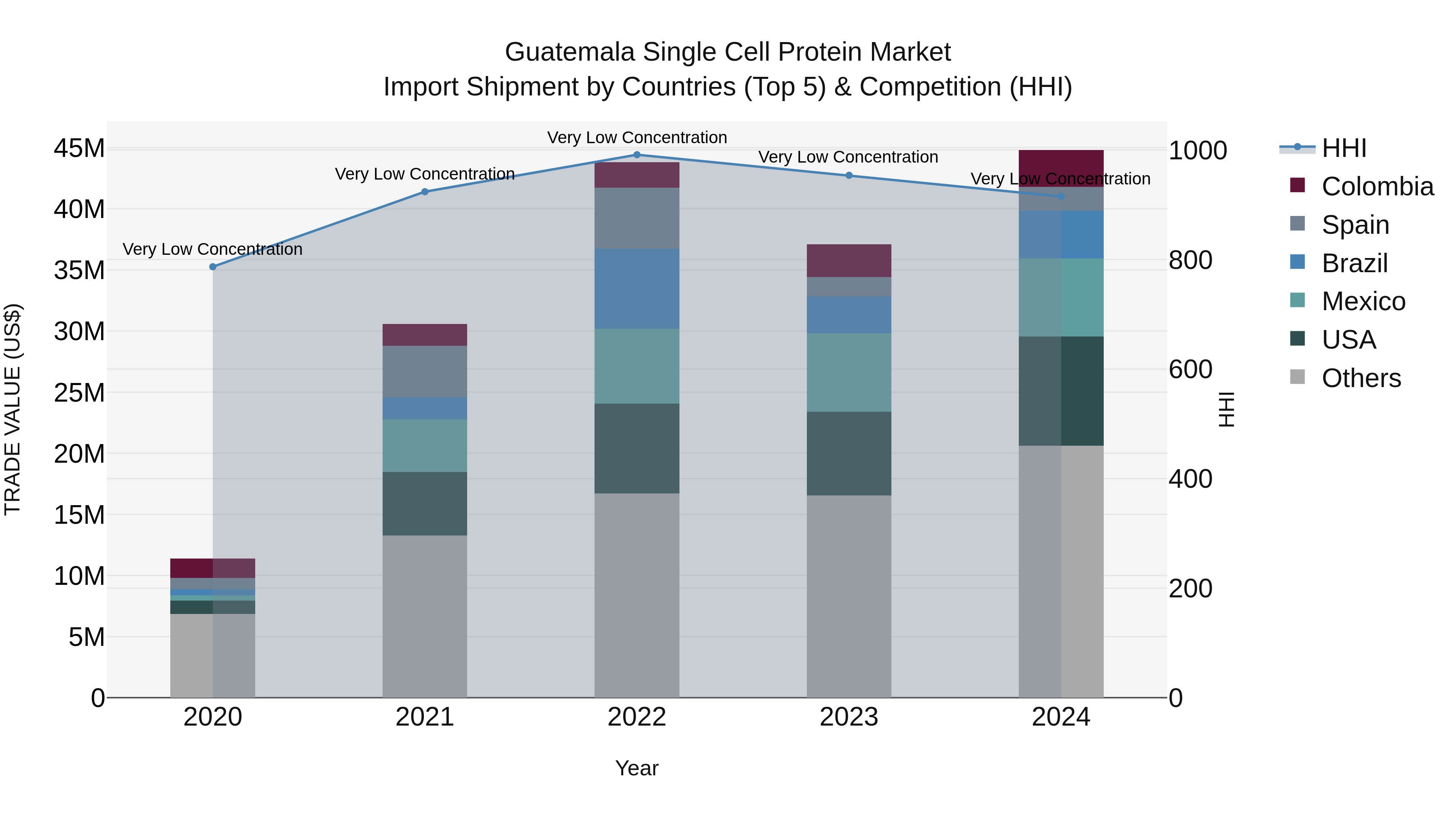 Guatemala Single Cell Protein Market Top 5 Importing Countries and Market Competition (HHI) Analysis