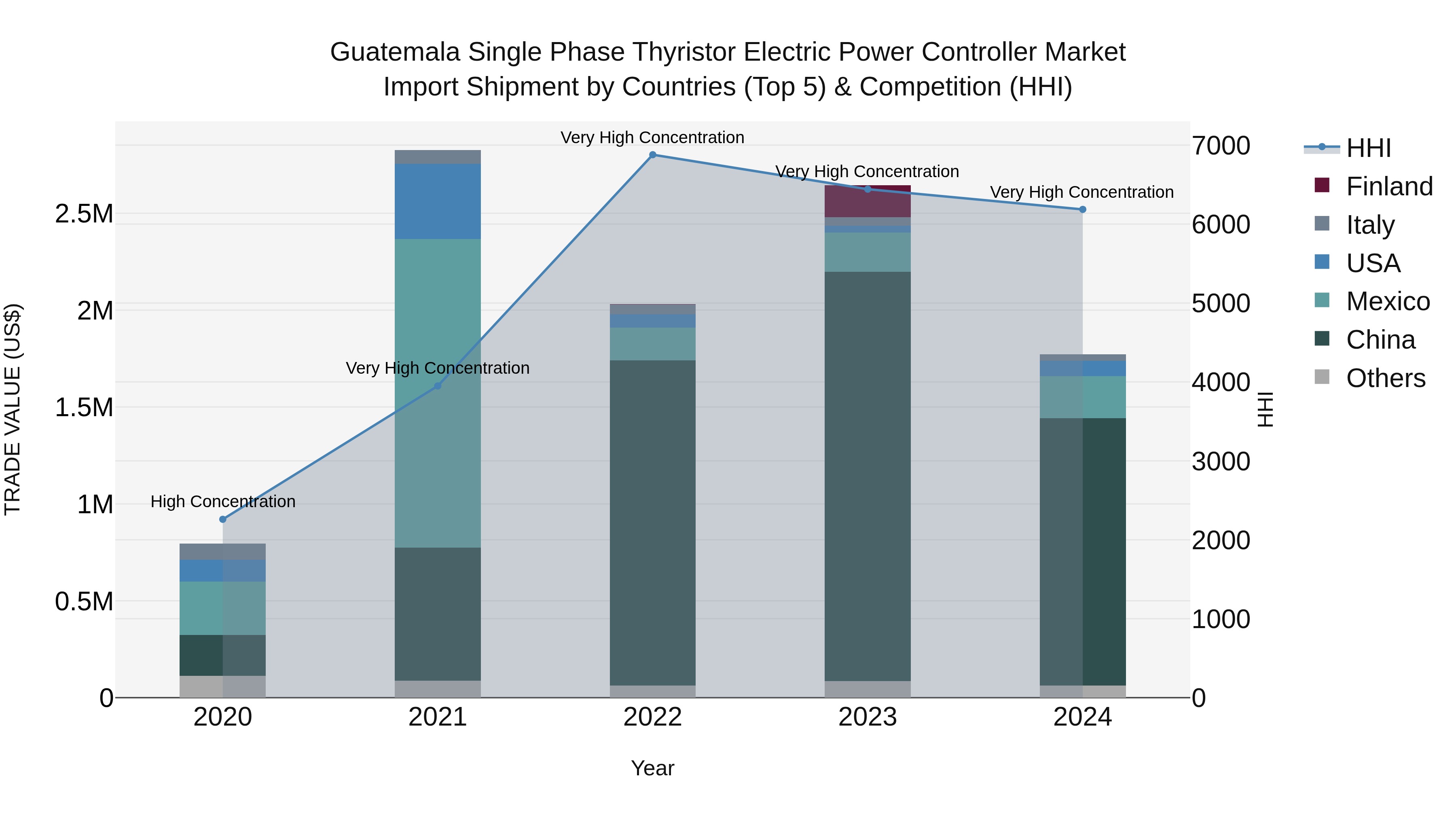 Guatemala Single Phase Thyristor Electric Power Controller Market Top 5 Importing Countries and Market Competition (HHI) Analysis