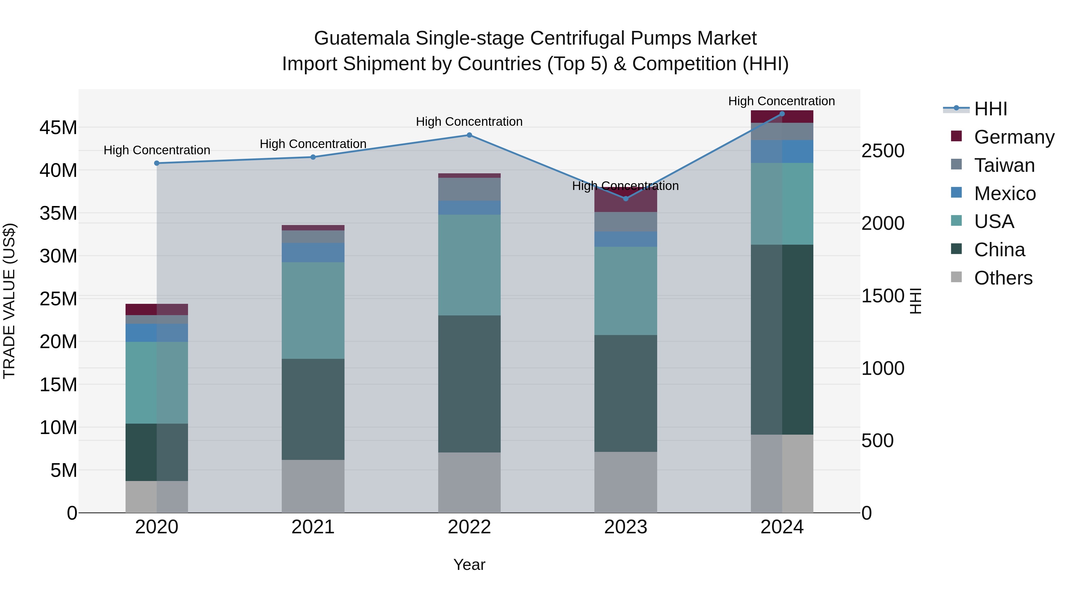Guatemala Single Stage Centrifugal Pumps Market Top 5 Importing Countries and Market Competition (HHI) Analysis