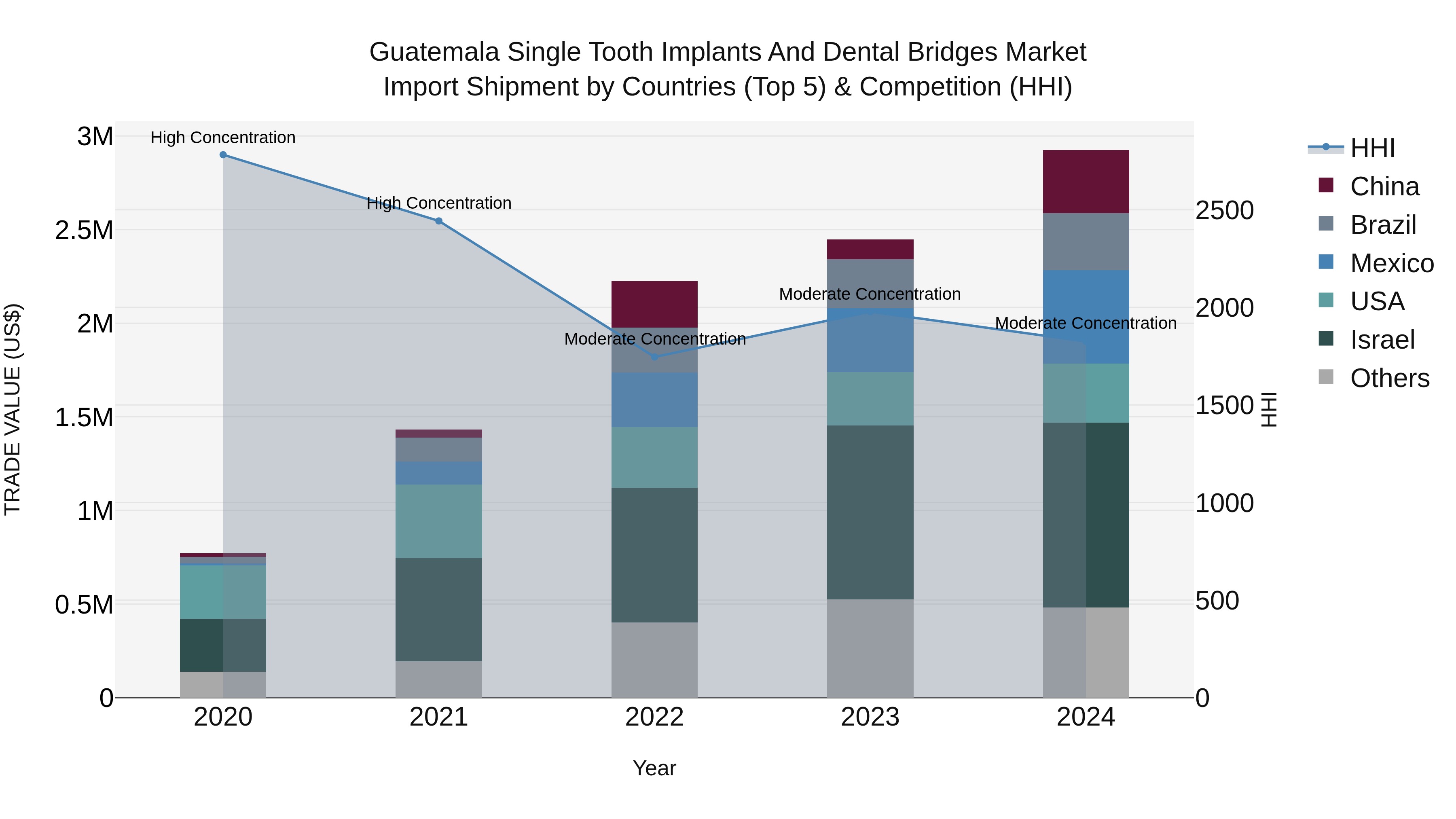Guatemala Single Tooth Implants And Dental Bridges Market Top 5 Importing Countries and Market Competition (HHI) Analysis