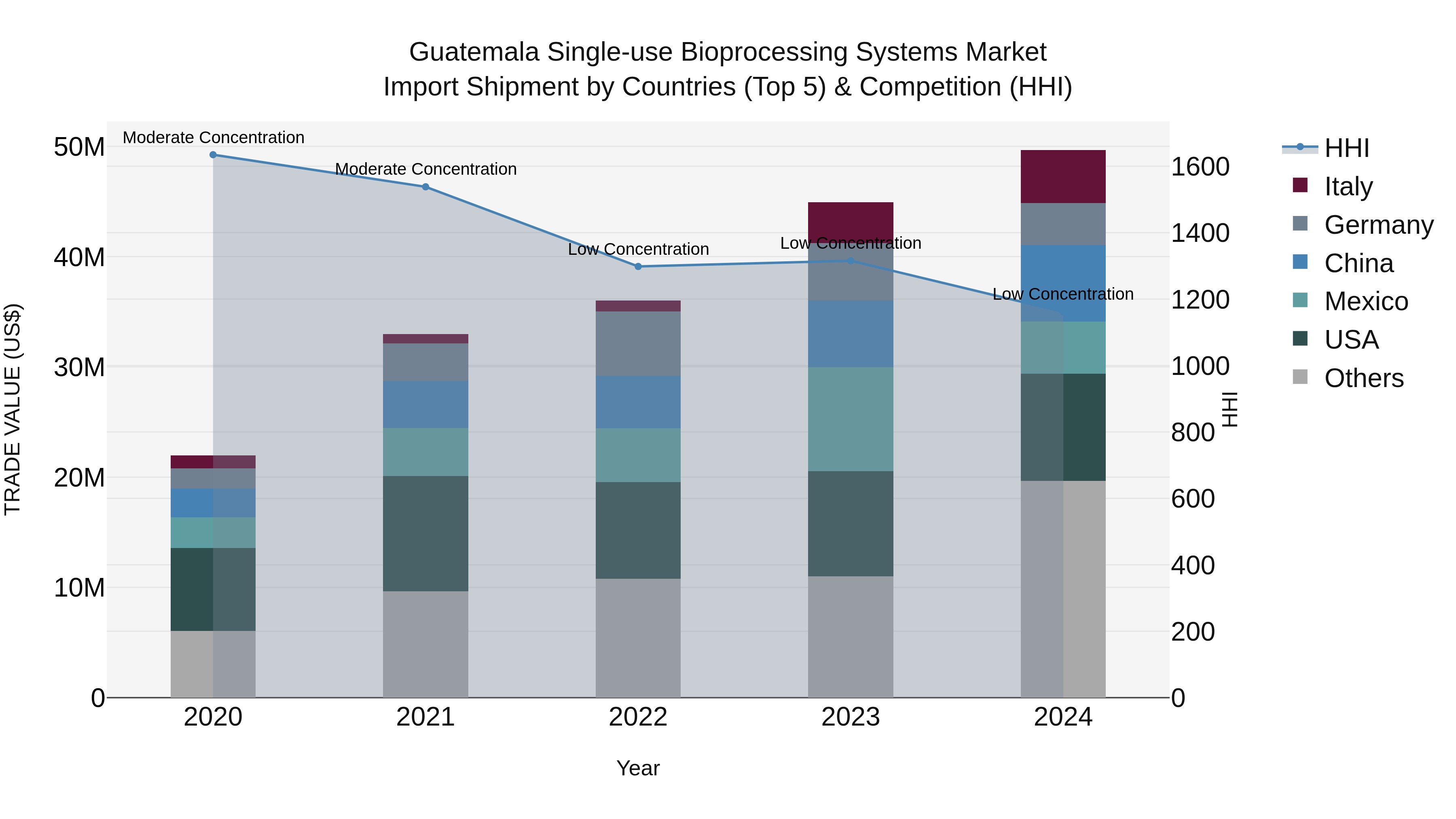 Guatemala Single Use Bioprocessing Systems Market Top 5 Importing Countries and Market Competition (HHI) Analysis